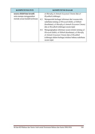 KI dan KD Bahasa dan Sastra Arab untuk Peminatan Bahasa dan Sastra SMA/MA 168
KOMPETENSI INTI KOMPETENSI DASAR
secara efektif dan kreatif,
serta mampu menggunakan
metoda sesuai kaidah keilmuan
al-Marafiq al-Ammah (Layanan Umum) dan al-
Riyadhah (olahraga)
4.3. Memperoleh berbagai informasi dari wacana tulis
sederhana tentang al-Hiwayah (hobi), al-Sihhah
(kesehatan), al-Marafiq al-Ammah (Layanan Umum)
dan al-Riyadhah (olahraga) secara tepat
4.4. Mengungkapkan informasi secara tertulis tentang al-
Hiwayah (hobi), al-Sihhah (kesehatan), al-Marafiq
al-Ammah (Layanan Umum) dan al-Riyadhah
(olahraga) dalam berbagai struktur bahasa sederhana
secara tepat
 