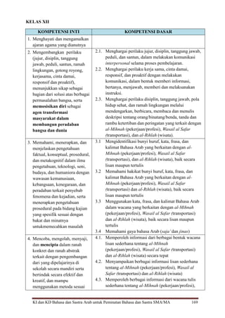 KI dan KD Bahasa dan Sastra Arab untuk Peminatan Bahasa dan Sastra SMA/MA 169
KELAS XII
KOMPETENSI INTI KOMPETENSI DASAR
1. Menghayati dan mengamalkan
ajaran agama yang dianutnya
2. Mengembangkan perilaku
(jujur, disiplin, tanggung
jawab, peduli, santun, ramah
lingkungan, gotong royong,
kerjasama, cinta damai,
responsif dan proaktif),
menunjukkan sikap sebagai
bagian dari solusi atas berbagai
permasalahan bangsa, serta
memosisikan diri sebagai
agen transformasi
masyarakat dalam
membangun peradaban
bangsa dan dunia
2.1. Menghargai perilaku jujur, disiplin, tanggung jawab,
peduli, dan santun, dalam melakukan komunikasi
interpersonal selama proses pembelajaran.
2.2. Menghargai perilaku kerja sama, cinta damai,
responsif, dan proaktif dengan melakukan
komunikasi, dalam bentuk memberi informasi,
bertanya, menjawab, memberi dan melaksanakan
instruksi.
2.3. Menghargai perilaku disiplin, tanggung jawab, pola
hidup sehat, dan ramah lingkungan melalui
mendengarkan, berbicara, membaca dan menulis
deskripsi tentang orang/binatang/benda, tanda dan
rambu ketertiban dan peringatan yang terkait dengan
al-Mihnah (pekerjaan/profesi), Wasail al Safar
(transportasi), dan al-Rihlah (wisata).
3. Memahami, menerapkan, dan
menjelaskan pengetahuan
faktual, konseptual, prosedural,
dan metakognitif dalam ilmu
pengetahuan, teknologi, seni,
budaya, dan humaniora dengan
wawasan kemanusiaan,
kebangsaan, kenegaraan, dan
peradaban terkait penyebab
fenomena dan kejadian, serta
menerapkan pengetahuan
prosedural pada bidang kajian
yang spesifik sesuai dengan
bakat dan minatnya
untukmemecahkan masalah
3.1 Mengidentifikasi bunyi huruf, kata, frasa, dan
kalimat Bahasa Arab yang berkaitan dengan al-
Mihnah (pekerjaan/profesi), Wasail al Safar
(transportasi), dan al-Rihlah (wisata), baik secara
lisan maupun tertulis
3.2 Memahami hakikat bunyi huruf, kata, frasa, dan
kalimat Bahasa Arab yang berkaitan dengan al-
Mihnah (pekerjaan/profesi), Wasail al Safar
(transportasi) dan al-Rihlah (wisata), baik secara
lisan maupun tertulis
3.3 Menggunakan kata, frasa, dan kalimat Bahasa Arab
dalam wacana yang berkaitan dengan al-Mihnah
(pekerjaan/profesi), Wasail al Safar (transportasi)
dan al-Rihlah (wisata), baik secara lisan maupun
tertulis
3.4 Memahami gaya bahasa Arab (saja’dan jinas)
4. Mencoba, mengolah, menyaji,
dan mencipta dalam ranah
konkret dan ranah abstrak
terkait dengan pengembangan
dari yang dipelajarinya di
sekolah secara mandiri serta
bertindak secara efektif dan
kreatif, dan mampu
menggunakan metoda sesuai
4.1. Memperoleh informasi dari berbagai bentuk wacana
lisan sederhana tentang al-Mihnah
(pekerjaan/profesi), Wasail al Safar (transportasi)
dan al-Rihlah (wisata) secara tepat
4.2. Menyampaikan berbagai informasi lisan sederhana
tentang al-Mihnah (pekerjaan/profesi), Wasail al
Safar (transportasi) dan al-Rihlah (wisata)
4.3. Memperoleh berbagai informasi dari wacana tulis
sederhana tentang al-Mihnah (pekerjaan/profesi),
 