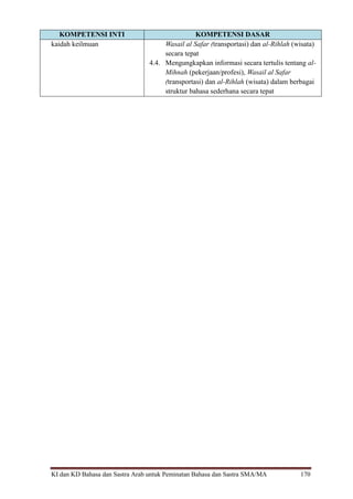 KI dan KD Bahasa dan Sastra Arab untuk Peminatan Bahasa dan Sastra SMA/MA 170
KOMPETENSI INTI KOMPETENSI DASAR
kaidah keilmuan Wasail al Safar (transportasi) dan al-Rihlah (wisata)
secara tepat
4.4. Mengungkapkan informasi secara tertulis tentang al-
Mihnah (pekerjaan/profesi), Wasail al Safar
(transportasi) dan al-Rihlah (wisata) dalam berbagai
struktur bahasa sederhana secara tepat
 