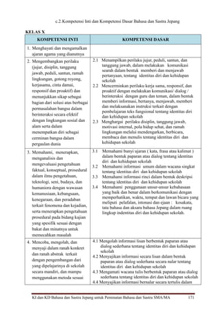 KI dan KD Bahasa dan Sastra Jepang untuk Peminatan Bahasa dan Sastra SMA/MA 171
c.2.Kompetensi Inti dan Kompetensi Dasar Bahasa dan Sastra Jepang
KELAS X
KOMPETENSI INTI KOMPETENSI DASAR
1. Menghayati dan mengamalkan
ajaran agama yang dianutnya
2. Mengembangkan perilaku
(jujur, disiplin, tanggung
jawab, peduli, santun, ramah
lingkungan, gotong royong,
kerjasama, cinta damai,
responsif dan proaktif) dan
menunjukkan sikap sebagai
bagian dari solusi atas berbagai
permasalahan bangsa dalam
berinteraksi secara efektif
dengan lingkungan sosial dan
alam serta dalam
menempatkan diri sebagai
cerminan bangsa dalam
pergaulan dunia
2.1 Menampilkan perilaku jujur, peduli, santun, dan
tanggung jawab, dalam melakukan komunikasi
searah dalam bentuk memberi dan menjawab
pertanyaan, tentang identitas diri dan kehidupan
sekolah
2.2 Mencerminkan perilaku kerja sama, responsif, dan
proaktif dengan melakukan komunikasi/ dialog /
berinteraksi dengan guru dan teman, dalam bentuk
memberi informasi, bertanya, menjawab, memberi
dan melaksanakan instruksi terkait dengan
pembelajaran teks fungsional tentang identitas diri
dan kehidupan sekolah
2.3 Menghargai perilaku disiplin, tanggung jawab,
motivasi internal, pola hidup sehat, dan ramah
lingkungan melalui mendengarkan, berbicara,
membaca dan menulis tentang identitas diri dan
kehidupan sekolah
3. Memahami, menerapkan,
menganalisis dan
mengevaluasi pengetahuan
faktual, konseptual, prosedural
dalam ilmu pengetahuan,
teknologi, seni, budaya, dan
humaniora dengan wawasan
kemanusiaan, kebangsaan,
kenegaraan, dan peradaban
terkait fenomena dan kejadian,
serta menerapkan pengetahuan
prosedural pada bidang kajian
yang spesifik sesuai dengan
bakat dan minatnya untuk
memecahkan masalah
3.1 Memahami bunyi ujaran ( kata, frasa atau kalimat )
dalam bentuk paparan atau dialog tentang identitas
diri dan kehidupan sekolah
3.2 Memahami informasi umum dalam wacana singkat
tentang identitas diri dan kehidupan sekolah
3.3 Memahami informasi rinci dalam bentuk deskripsi
tentang identitas diri dan kehidupan sekolah
3.4 Memahami penggunaan unsur-unsur kebahasaan
yang baik dan benar dalam berkomunikasi dengan
memperhatikan, waktu, tempat dan lawan bicara yang
meliputi pelafalan, intonasi dan ejaan : kosakata,
tata bahasa dan aksara bahasa Jepang dalam ruang
lingkup indentitas diri dan kehidupan sekolah.
4. Mencoba, mengolah, dan
menyaji dalam ranah konkret
dan ranah abstrak terkait
dengan pengembangan dari
yang dipelajarinya di sekolah
secara mandiri, dan mampu
menggunakan metoda sesuai
4.1 Mengolah informasi lisan berbentuk paparan atau
dialog sederhana tentang identitas diri dan kehidupan
sekolah
4.2 Menyajikan informasi secara lisan dalam bentuk
paparan atau dialog sederhana secara nalar tentang
identitas diri dan kehidupan sekolah
4.3 Mengamati wacana tulis berbentuk paparan atau dialog
sederhana tentang identitas diri dan kehidupan sekolah
4.4 Menyajikan informasi bernalar secara tertulis dalam
 