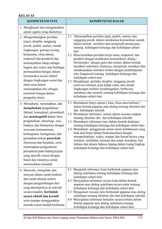 KI dan KD Bahasa dan Sastra Jepang untuk Peminatan Bahasa dan Sastra SMA/MA 173
KELAS XI
KOMPETENSI INTI KOMPETENSI DASAR
1. Menghayati dan mengamalkan
ajaran agama yang dianutnya
2. Mengembangkan perilaku
(jujur, disiplin, tanggung
jawab, peduli, santun, ramah
lingkungan, gotong royong,
kerjasama, cinta damai,
responsif dan proaktif) dan
menunjukkan sikap sebagai
bagian dari solusi atas berbagai
permasalahan bangsa dalam
berinteraksi secara efektif
dengan lingkungan sosial dan
alam serta dalam
menempatkan diri sebagai
cerminan bangsa dalam
pergaulan dunia
2.1 Menampilkan perilaku jujur, peduli, santun, dan
tanggung jawab, dalam melakukan komunikasi searah
dalam bentuk memberi dan menjawab pertanyaan,
tentang kehidupan keluarga dan kehidupan sehari-
hari
2.2 Mencerminkan perilaku kerja sama, responsif, dan
proaktif dengan melakukan komunikasi/ dialog /
berinteraksi dengan guru dan teman, dalam bentuk
memberi informasi, bertanya, menjawab, memberi dan
melaksanakan instruksi terkait dengan pembelajaran
teks fungsional tentang kehidupan keluarga dan
kehidupan sehari-hari
2.3 Menghargai perilaku disiplin, tanggung jawab,
motivasi internal, pola hidup sehat, dan ramah
lingkungan melalui mendengarkan, berbicara,
membaca dan menulis tentang kehidupan keluarga dan
kehidupan sehari-hari
3. Memahami, menerapkan, dan
menjelaskan pengetahuan
faktual, konseptual, prosedural,
dan metakognitif dalam ilmu
pengetahuan, teknologi, seni,
budaya, dan humaniora dengan
wawasan kemanusiaan,
kebangsaan, kenegaraan, dan
peradaban terkait penyebab
fenomena dan kejadian, serta
menerapkan pengetahuan
prosedural pada bidang kajian
yang spesifik sesuai dengan
bakat dan minatnya untuk
memecahkan masalah
3.1 Memahami bunyi ujaran ( kata, frasa atau kalimat )
dalam bentuk paparan atau dialog tentang identitas diri
dan kehidupan sekolah
3.2 Memahami informasi umum dalam wacana singkat
tentang identitas diri dan kehidupan sekolah
3.3 Memahami informasi rinci dalam bentuk deskripsi
tentang kehidupan keluarga dan kehidupan sehari-hari
3.4 Memahami penggunaan unsur-unsur kebahasaan yang
baik dan benar dalam berkomunikasi dengan
memperhatikan, waktu, tempat dan lawan bicara yang
meliputi pelafalan, intonasi dan ejaan: kosakata, tata
bahasa dan aksara bahasa Jepang dalam ruang lingkup
kehidupan keluarga dan kehidupan sehari-hari.
4. Mencoba, mengolah, dan
menyaji dalam ranah konkret
dan ranah abstrak terkait
dengan pengembangan dari
yang dipelajarinya di sekolah
secara mandiri, bertindak
secara efektif dan kreatif,
serta mampu menggunakan
metoda sesuai kaidah keilmuan
4.1 Mengolah informasi lisan berbentuk paparan atau
dialog sederhana tentang kehidupan keluarga dan
kehidupan sehari-hari
4.2 Menyajikan informasi secara lisan dalam bentuk
paparan atau dialog sederhana secara nalar tentang
kehidupan keluarga dan kehidupan sehari-hari
4.3 Mengamati wacana tulis berbentuk paparan atau dialog
sederhana tentang identitas diri dan kehidupan sekolah
4.4 Menyajikan informasi bernalar secara tertulis dalam
bentuk paparan atau dialog sederhana tentang
kehidupan keluarga dan kehidupan sehari-hari
 