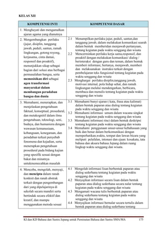 KI dan KD Bahasa dan Sastra Jepang untuk Peminatan Bahasa dan Sastra SMA/MA 175
KELAS XII
KOMPETENSI INTI KOMPETENSI DASAR
1. Menghayati dan mengamalkan
ajaran agama yang dianutnya
2. Mengembangkan perilaku
(jujur, disiplin, tanggung
jawab, peduli, santun, ramah
lingkungan, gotong royong,
kerjasama, cinta damai,
responsif dan proaktif),
menunjukkan sikap sebagai
bagian dari solusi atas berbagai
permasalahan bangsa, serta
memosisikan diri sebagai
agen transformasi
masyarakat dalam
membangun peradaban
bangsa dan dunia
2.1 Menampilkan perilaku jujur, peduli, santun,dan
tanggung jawab, dalam melakukan komunikasi searah
dalam bentuk memberidan menjawab pertanyaan,
tentang kegiatan pada waktu senggang dan wisata
2.2 Mencerminkan perilaku kerja sama,responsif, dan
proaktif dengan melakukan komunikasi/ dialog /
berinteraksi dengan guru dan teman, dalam bentuk
memberi informasi, bertanya, menjawab, memberi
dan melaksanakan instruksi terkait dengan
pembelajaran teks fungsional tentang kegiatan pada
waktu senggang dan wisata
2.3 Menghargai perilaku disiplin,tanggung jawab,
motivasi internal, pola hidup sehat, dan ramah
lingkungan melalui mendengarkan, berbicara,
membaca dan menulis tentang kegiatan pada waktu
senggang dan wisata
3. Memahami, menerapkan, dan
menjelaskan pengetahuan
faktual, konseptual, prosedural,
dan metakognitif dalam ilmu
pengetahuan, teknologi, seni,
budaya, dan humaniora dengan
wawasan kemanusiaan,
kebangsaan, kenegaraan, dan
peradaban terkait penyebab
fenomena dan kejadian, serta
menerapkan pengetahuan
prosedural pada bidang kajian
yang spesifik sesuai dengan
bakat dan minatnya
untukmemecahkan masalah
3.1 Memahami bunyi ujaran ( kata, frasa atau kalimat)
dalam bentuk paparan atau dialog tentang kegiatan
pada waktu senggang dan wisata
3.2 Memahami informasi umum dalam wacana singkat
tentang kegiatan pada waktu senggang dan wisata
3.3 Memahami informasi rinci dalam bentuk deskripsi
tentang kegiatan pada waktu senggang dan wisata
3.4 Memahami penggunaan unsur-unsur kebahasaan yang
baik dan benar dalam berkomunikasi dengan
memperhatikan,waktu, tempat dan lawan bicara yang
meliputi pelafalan, intonasi dan ejaan: kosakata, tata
bahasa dan aksara bahasa Jepang dalam ruang
lingkup waktu senggang dan wisata.
4. Mencoba, mengolah, menyaji,
dan mencipta dalam ranah
konkret dan ranah abstrak
terkait dengan pengembangan
dari yang dipelajarinya di
sekolah secara mandiri serta
bertindak secara efektif dan
kreatif, dan mampu
menggunakan metoda sesuai
4.1 Mengolah informasi lisan berbentuk paparan atau
dialog sederhana tentang kegiatan pada waktu
senggang dan wisata
4.2 Menyajikan informasi secara lisan dalam bentuk
paparan atau dialog sederhana secara nalar tentang
kegiatan pada waktu senggang dan wisata
4.3 Mengamati wacana tulis berbentuk paparan atau
dialog sederhana tentang kegiatan pada waktu
senggang dan wisata
4.4 Menyajikan informasi bernalar secara tertulis dalam
bentuk paparan atau dialog sederhana tentang
 
