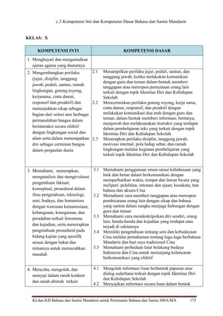 KI dan KD Bahasa dan Sastra Mandarin untuk Peminatan Bahasa dan Sastra SMA/MA 175
c.3.Kompetensi Inti dan Kompetensi Dasar Bahasa dan Sastra Mandarin
KELAS: X
KOMPETENSI INTI KOMPETENSI DASAR
1. Menghayati dan mengamalkan
ajaran agama yang dianutnya
2. Mengembangkan perilaku
(jujur, disiplin, tanggung
jawab, peduli, santun, ramah
lingkungan, gotong royong,
kerjasama, cinta damai,
responsif dan proaktif) dan
menunjukkan sikap sebagai
bagian dari solusi atas berbagai
permasalahan bangsa dalam
berinteraksi secara efektif
dengan lingkungan sosial dan
alam serta dalam menempatkan
diri sebagai cerminan bangsa
dalam pergaulan dunia
2.1 Menampilkan perilaku jujur, peduli, santun, dan
tanggung jawab, ketika melakukan komunikasi
dengan guru dan teman dalam bentuk memberi
tanggapan atau merespon pernyataan orang lain
terkait dengan topik Identitas Diri dan Kehidupan
Sekolah
2.2 Mencerminkan perilaku gotong royong, kerja sama,
cinta damai, responsif, dan proaktif dengan
melakukan komunikasi dua arah dengan guru dan
teman, dalam bentuk memberi informasi, bertanya,
menjawab dan melaksanakan instruksi yang terdapat
dalam pembelajaran teks yang terkait dengan topik
Identitas Diri dan Kehidupan Sekolah
2.3 Menerapkan perilaku disiplin, tanggung jawab,
motivasi internal, pola hidup sehat, dan ramah
lingkungan melalui kegiatan pembelajaran yang
terkait topik Identitas Diri dan Kehidupan Sekolah
3. Memahami, menerapkan,
menganalisis dan mengevaluasi
pengetahuan faktual,
konseptual, prosedural dalam
ilmu pengetahuan, teknologi,
seni, budaya, dan humaniora
dengan wawasan kemanusiaan,
kebangsaan, kenegaraan, dan
peradaban terkait fenomena
dan kejadian, serta menerapkan
pengetahuan prosedural pada
bidang kajian yang spesifik
sesuai dengan bakat dan
minatnya untuk memecahkan
masalah
3.1 Memahami penggunaan unsur-unsur kebahasaan yang
baik dan benar dalam berkomunikasi dengan
memperhatikan waktu, tempat dan lawan bicara yang
meliputi: pelafalan, intonasi dan ejaan; kosakata; tata
bahasa dan aksara Cina
3.2 Memahami cara memberi tanggapan atau merespon
pembicaraan orang lain dengan sikap dan bahasa
yang santun dalam rangka menjaga hubungan dengan
guru dan teman
3.3 Memahami cara mendeskripsikan diri sendiri, orang
lain, benda-benda dan kejadian yang terdapat atau
terjadi di sekitarnya
3.4 Memiliki pengetahuan tentang seni dan kebudayaan
Cina melalui pemahaman tentang lagu-lagu berbahasa
Mandarin dan hari raya tradisional Cina
3.5 Memahami perbedaan latar belakang budaya
Indonesia dan Cina untuk menunjang kelancaran
berkomunikasi yang efektif
4. Mencoba, mengolah, dan
menyaji dalam ranah konkret
dan ranah abstrak terkait
4.1 Mengolah informasi lisan berbentuk paparan atau
dialog sederhana terkait dengan topik Identitas Diri
dan Kehidupan Sekolah
4.2 Menyajikan informasi secara lisan dalam bentuk
 