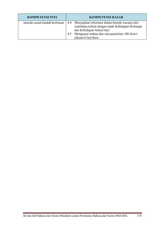 KI dan KD Bahasa dan Sastra Mandarin untuk Peminatan Bahasa dan Sastra SMA/MA 178
KOMPETENSI INTI KOMPETENSI DASAR
metoda sesuai kaidah keilmuan 4.4 Menyajikan informasi dalam bentuk wacana tulis
sederhana terkait dengan topik Kehidupan Keluarga
dan Kehidupan Sehari-hari
4.5 Menguasai makna dan cara penulisan 100 Hanzi
(aksara Cina) baru.
 