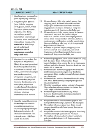 KI dan KD Bahasa dan Sastra Mandarin untuk Peminatan Bahasa dan Sastra SMA/MA 179
KELAS: XII
KOMPETENSI INTI KOMPETENSI DASAR
1. Menghayati dan mengamalkan
ajaran agama yang dianutnya
2. Mengembangkan perilaku
(jujur, disiplin, tanggung
jawab, peduli, santun, ramah
lingkungan, gotong royong,
kerjasama, cinta damai,
responsif dan proaktif),
menunjukkan sikap sebagai
bagian dari solusi atas berbagai
permasalahan bangsa, serta
memosisikan diri sebagai
agen transformasi
masyarakat dalam
membangun peradaban
bangsa dan dunia
2.1 Menampilkan perilaku jujur, peduli, santun, dan
tanggung jawab, ketika melakukan komunikasi
dengan guru dan teman dalam bentuk memberi
tanggapan atau merespon pernyataan orang lain
terkait dengan topik Kegemaran dan Pekerjaan
2.2 Mencerminkan perilaku gotong royong, kerja sama,
cinta damai, responsif, dan proaktif dengan
melakukan komunikasi dua arah dengan guru dan
teman, dalam bentuk memberi informasi, bertanya,
menjawab dan melaksanakan instruksi yang terdapat
dalam pembelajaran teks yang terkait dengan topik
Kegemaran dan Pekerjaan
2.3 Menerapkan perilaku disiplin, tanggung jawab,
motivasi internal, pola hidup sehat, dan ramah
lingkungan melalui kegiatan pembelajaran yang
terkait topik Kegemaran dan Pekerjaan.
3. Memahami, menerapkan, dan
menjelaskan pengetahuan
faktual, konseptual, prosedural,
dan metakognitif dalam ilmu
pengetahuan, teknologi, seni,
budaya, dan humaniora dengan
wawasan kemanusiaan,
kebangsaan, kenegaraan, dan
peradaban terkait penyebab
fenomena dan kejadian, serta
menerapkan pengetahuan
prosedural pada bidang kajian
yang spesifik sesuai dengan
bakat dan minatnya
untukmemecahkan masalah
3.1 Memahami penggunaan unsur-unsur kebahasaan yang
baik dan benar dalam berkomunikasi dengan
memperhatikan waktu, tempat dan lawan bicara yang
meliputi: pelafalan, intonasi dan ejaan; kosakata; tata
bahasa dan aksara Cina
3.2 Memahami cara memberi tanggapan atau merespon
pembicaraan orang lain dengan sikap dan bahasa
yang santun dalam rangka menjaga hubungan dengan
guru dan teman
3.3 Memahami cara mendeskripsikan diri sendiri, orang
lain, benda-benda dan kejadian yang terdapat atau
terjadi di sekitarnya
3.4 Memiliki pengetahuan tentang seni dan kebudayaan
Cina melalui pemahaman tentang peribahasa dan
cerita rakyat berbahasa Mandarin
3.5 Memahami perbedaan latar belakang budaya
Indonesia dan Cina untuk menunjang kelancaran
berkomunikasi yang efektif.
4. Mencoba, mengolah, menyaji,
dan mencipta dalam ranah
konkret dan ranah abstrak
terkait dengan pengembangan
dari yang dipelajarinya di
sekolah secara mandiri serta
bertindak secara efektif dan
kreatif, dan mampu
4.1 Mengolah informasi lisan berbentuk paparan atau
dialog sederhana tentang Kegemaran dan Pekerjaan
4.2 Menyajikan informasi secara lisan dalam bentuk
paparan atau dialog sederhana tentang Kegemaran
dan Pekerjaan
4.3 Mengolah wacana tulis berbentuk paparan atau dialog
sederhana tentang Kegemaran dan Pekerjaan
4.4 Menyajikan informasi dalam bentuk wacana tulis
sederhana terkait dengan topik Kegemaran dan
Pekerjaan
 
