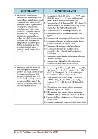 KI dan KD Pendidikan Agama Islam dan Budi Pekerti SMA 15
KOMPETENSI INTI KOMPETENSI DASAR
3. Memahami, menerapkan,
menganalisis dan mengevaluasi
pengetahuan faktual, konseptual,
prosedural, dan metakognitif
berdasarkan rasa ingin tahunya
tentang ilmu pengetahuan,
teknologi, seni, budaya, dan
humaniora dengan wawasan
kemanusiaan, kebangsaan,
kenegaraan, dan peradaban
terkait penyebab fenomena dan
kejadian, serta menerapkan
pengetahuan prosedural pada
bidang kajian yang spesifik
sesuai dengan bakat dan
minatnya untuk memecahkan
masalah.
3.1 Menganalisis Q.S. Ali Imran (3) : 190-191, dan
Q.S. Ali Imran (3) : 159, serta hadits tentang
berpikir kritis dan bersikap demokratis,
3.2 Menganalisis Q.S.. Luqman (31) : 13-14 dan Q.S.
Al-Baqarah (2) : 83, serta hadits tentang saling
menasihati dan berbuat baik (ihsan).
3.3 Memahami makna iman kepada hari akhir.
3.4 Memahami makna iman kepada Qadha dan
Qadar.
3.5 Memahami ketentuan pernikahan dalam Islam
3.6 Memahami hak dan kedudukan wanita dalam
keluarga berdasarkan hukum Islam
3.7 Memahami ketentuan waris dalam Islam
3.8 Memahami hikmah dan manfaat saling
menasihati dan berbuat baik (ihsan) dalam
kehidupan.
3.9 Memahami strategi dakwah dan perkembangan
Islam di Indonesia
3.10Menganalisis faktor-faktor kemajuan dan
kemunduran peradaban Islam di dunia
4. Mengolah, menalar, menyaji,
dan mencipta dalam ranah
konkret dan ranah abstrak terkait
dengan pengembangan dari
yang dipelajarinya di sekolah
secara mandiri serta bertindak
secara efektif dan kreatif, dan
mampu menggunakan metoda
sesuai kaidah keilmuan.
4.1 Membaca Q.S. Ali Imran (3) : 190-191 dan Q.S.
Ali Imran (3) : 159, Q.S. Luqman (31) : 13-14
dan Q.S. Al-Baqarah (2) : 83 sesuai dengan
kaidah tajwid dan makhrajul huruf.
4.2 Mendemonstrasikan hafalan Q.S. Ali Imran (3) :
190-191 dan Q.S.. Ali Imran (3) : 159, Q.S.
Luqman (31) : 13-14 dan Q.S. Al-Baqarah (2) :
83
4.3 Berperilaku yang mencerminkan kesadaran
beriman kepada Hari Akhir
4.4 Berperilaku yang mencerminkan kesadaran
beriman kepada Qadha dan Qadar Allah SWT
4.5 Mempraktikkan pelaksanaan pembagian waris
dalam Islam
4.6 Memperagakan tata cara pernikahan dalam Islam
 