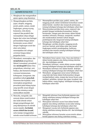 KI dan KD Bahasa dan Sastra Jerman untuk Peminatan Bahasa dan Sastra SMA/MA 183
KELAS: XI
KOMPETENSI INTI KOMPETENSI DASAR
1. Menghayati dan mengamalkan
ajaran agama yang dianutnya
2. Mengembangkan perilaku
(jujur, disiplin, tanggung
jawab, peduli, santun, ramah
lingkungan, gotong royong,
kerjasama, cinta damai,
responsif dan proaktif) dan
menunjukkan sikap sebagai
bagian dari solusi atas berbagai
permasalahan bangsa dalam
berinteraksi secara efektif
dengan lingkungan sosial dan
alam serta dalam
menempatkan diri sebagai
cerminan bangsa dalam
pergaulan dunia
2.1 Menampilkan perilaku jujur, peduli, santun, dan
tanggung jawab, dalam melakukan komunikasi searah
dalam bentuk memberi dan menjawab pertanyaan,
tentang kehidupan keluarga dan kehidupan sehari-hari
2.2 Mencerminkan perilaku kerja sama, responsif, dan
proaktif dengan melakukan komunikasi/ dialog /
berinteraksi dengan guru dan teman, dalam bentuk
memberi informasi, bertanya, menjawab, memberi
dan melaksanakan instruksi terkait dengan
pembelajaran teks fungsional tentang kehidupan
keluarga dan kehidupan sehari-hari
2.3 Menghargai perilaku disiplin, tanggung jawab,
motivasi internal, pola hidup sehat, dan ramah
lingkungan melalui mendengarkan, berbicara,
membaca dan menulis tentang kehidupan keluarga
dan kehidupan sehari- hari
3. Memahami, menerapkan, dan
menjelaskan pengetahuan
faktual, konseptual, prosedural,
dan metakognitif dalam ilmu
pengetahuan, teknologi, seni,
budaya, dan humaniora dengan
wawasan kemanusiaan,
kebangsaan, kenegaraan, dan
peradaban terkait penyebab
fenomena dan kejadian, serta
menerapkan pengetahuan
prosedural pada bidang kajian
yang spesifik sesuai dengan
bakat dan minatnya untuk
memecahkan masalah
3.1 Memahami bunyi ujaran ( kata, frasa atau kalimat )
dalam bentuk paparan atau dialog tentang identitas
diri dan kehidupan sekolah
3.2 Memahami informasi umum dalam wacana singkat
tentang kehidupan keluarga dan kehidupan sehari-hari
3.3 Memahami informasi rinci dalam bentuk deskripsi
tentang kehidupan keluarga dan kehidupan sehari-hari
3.4 Memahami penggunaan unsur-unsur kebahasaan
yang baik dan benar dalam berkomunikasi dengan
memperhatikan waktu, tempat dan lawan bicara yang
meliputi: pelafalan, intonasi dan ejaan; kosakata; tata
bahasa dalam ruang lingkup kehidupan keluarga dan
kehidupan sehari-hari
4. Mencoba, mengolah, dan
menyaji dalam ranah konkret
dan ranah abstrak terkait
dengan pengembangan dari
yang dipelajarinya di sekolah
secara mandiri, bertindak
secara efektif dan kreatif,
serta mampu menggunakan
metoda sesuai kaidah keilmuan
4.1 Mengolah informasi lisan berbentuk paparan atau
dialog sederhana tentang kehidupan keluarga dan
kehidupan sehari-hari
4.2 Menyajikan informasi secara lisan dalam bentuk
paparan atau dialog sederhana secara nalar tentang
kehidupan keluarga dan kehidupan sehari-hari
4.3 Mengamati wacana tulis berbentuk paparan atau
dialog sederhana tentang identitas diri dan kehidupan
sekolah
4.4 Menyajikan informasi bernalar secara tertulis dalam
bentuk paparan atau dialog sederhana tentang
 