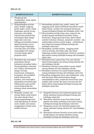 KI dan KD Bahasa dan Sastra Perancis untuk Peminatan Bahasa dan Sastra SMA/MA 187
KELAS: XI
KOMPETENSI INTI KOMPETENSI DASAR
1. Menghayati dan
mengamalkan ajaran agama
yang dianutnya
2. Mengembangkan perilaku
(jujur, disiplin, tanggung
jawab, peduli, santun, ramah
lingkungan, gotong royong,
kerjasama, cinta damai,
responsif dan proaktif) dan
menunjukan sikap sebagai
bagian dari solusi atas
berbagai permasalahan bangsa
dalam berinteraksi secara
efektif dengan lingkungan
sosial dan alam serta dalam
menempatkan diri sebagai
cerminan bangsa dalam
pergaulan dunia
2.1 Menampilkan perilaku jujur, peduli, santun, dan
tanggung jawab, dalam melakukan komunikasi searah
dalam bentuk memberi dan menjawab pertanyaan,
tentang kehidupan keluarga dan kehidupan sehari- hari
2.2 Mencerminkan perilaku kerja sama, responsif, dan
proaktif dengan melakukan komunikasi/ dialog /
berinteraksi dengan guru dan teman, dalam bentuk
memberi informasi, bertanya, menjawab, memberi dan
melaksanakan instruksi terkait dengan pembelajaran
teks fungsional tentang kehidupan keluarga dan
kehidupan sehari-hari
2.3 Menerapkan perilaku disiplin, tanggung jawab,
motivasi internal, pola hidup sehat, dan ramah
lingkungan melalui mendengarkan, berbicara, membaca
dan menulis tentang kehidupan keluarga dan kehidupan
sehari- hari
3. Memahami dan menerapkan
pengetahuan faktual,
konseptual, prosedural dalam
ilmu pengetahuan, teknologi,
seni, budaya, dan humaniora
dengan wawasan
kemanusiaan, kebangsaan,
kenegaraan, dan peradaban
terkait fenomena dan
kejadian, serta menerapkan
pengetahuan prosedural pada
bidang kajian yang spesifik
sesuai dengan bakat dan
minatnya untuk memecahkan
masalah
3.1 Memahami bunyi ujaran (kata, frasa atau kalimat)
dalam bentuk paparan atau dialog tentang identitas diri
dan kehidupan sekolah
3.2 Memahami informasi umum dalam wacana singkat
tentang identitas diri dan kehidupan sekolah
3.3 Memahami informasi rinci dalam bentuk deskripsi
tentang kehidupan keluarga dan kehidupan sehari-hari
3.4 Memahami penggunaan unsur-unsur kebahasaan: yang
baik dan benar dalam berkomunikasi dengan
memperhatikan waktu, tempat dan lawan bicara yang
meliputi lafal, intonasi dan ejaan: kosa kata dan tata
bahasa dalam ruang lingkup kehidupan keluarga dan
kehidupan sehari-hari
4. Mengolah, menalar, dan
menyaji dalam ranah konkret
dan ranah abstrak terkait
dengan pengembangan dari
yang dipelajarinya di sekolah
secara mandiri, dan mampu
menggunakan metoda sesuai
kaidah keilmuan
4.1 Mengolah informasi lisan berbentuk paparan atau
dialog sederhana tentang kehidupan keluarga dan
kehidupan sehari-hari
4.2 Menyajikan informasi secara lisan dalam bentuk
paparan atau dialog sederhana secara nalar tentang
kehidupan keluarga dan kehidupan sehari-hari
4.3 Mengamati wacana tulis berbentuk paparan atau
dialog sederhana tentang identitas diri dan kehidupan
sekolah
4.4 Menyajikan informasi bernalar secara tertulis dalam
bentuk paparan atau dialog sederhana tentang
kehidupan keluarga dan kehidupan sehari-hari
KELAS: XII
 