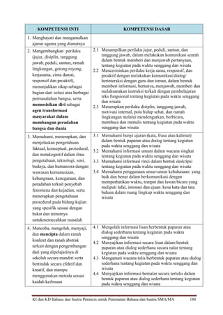 KI dan KD Bahasa dan Sastra Perancis untuk Peminatan Bahasa dan Sastra SMA/MA 188
KOMPETENSI INTI KOMPETENSI DASAR
1. Menghayati dan mengamalkan
ajaran agama yang dianutnya
2. Mengembangkan perilaku
(jujur, disiplin, tanggung
jawab, peduli, santun, ramah
lingkungan, gotong royong,
kerjasama, cinta damai,
responsif dan proaktif),
menunjukkan sikap sebagai
bagian dari solusi atas berbagai
permasalahan bangsa, serta
memosisikan diri sebagai
agen transformasi
masyarakat dalam
membangun peradaban
bangsa dan dunia
2.1 Menampilkan perilaku jujur, peduli, santun, dan
tanggung jawab, dalam melakukan komunikasi searah
dalam bentuk memberi dan menjawab pertanyaan,
tentang kegiatan pada waktu senggang dan wisata
2.2 Mencerminkan perilaku kerja sama, responsif, dan
proaktif dengan melakukan komunikasi/dialog/
berinteraksi dengan guru dan teman, dalam bentuk
memberi informasi, bertanya, menjawab, memberi dan
melaksanakan instruksi terkait dengan pembelajaran
teks fungsional tentang kegiatan pada waktu senggang
dan wisata
2.3 Menerapkan perilaku disiplin, tanggung jawab,
motivasi internal, pola hidup sehat, dan ramah
lingkungan melalui mendengarkan, berbicara,
membaca dan menulis tentang kegiatan pada waktu
senggang dan wisata
3. Memahami, menerapkan, dan
menjelaskan pengetahuan
faktual, konseptual, prosedural,
dan metakognitif dalam ilmu
pengetahuan, teknologi, seni,
budaya, dan humaniora dengan
wawasan kemanusiaan,
kebangsaan, kenegaraan, dan
peradaban terkait penyebab
fenomena dan kejadian, serta
menerapkan pengetahuan
prosedural pada bidang kajian
yang spesifik sesuai dengan
bakat dan minatnya
untukmemecahkan masalah
3.1 Memahami bunyi ujaran (kata, frasa atau kalimat)
dalam bentuk paparan atau dialog tentang kegiatan
pada waktu senggang dan wisata
3.2 Memahami informasi umum dalam wacana singkat
tentang kegiatan pada waktu senggang dan wisata
3.3 Memahami informasi rinci dalam bentuk deskripsi
tentang kegiatan pada waktu senggang dan wisata
3.4 Memahami penggunaan unsur-unsur kebahasaan: yang
baik dan benar dalam berkomunikasi dengan
memperhatikan waktu, tempat dan lawan bicara yang
meliputi lafal, intonasi dan ejaan: kosa kata dan tata
bahasa dalam ruang lingkup waktu senggang dan
wisata
4. Mencoba, mengolah, menyaji,
dan mencipta dalam ranah
konkret dan ranah abstrak
terkait dengan pengembangan
dari yang dipelajarinya di
sekolah secara mandiri serta
bertindak secara efektif dan
kreatif, dan mampu
menggunakan metoda sesuai
kaidah keilmuan
4.1 Mengolah informasi lisan berbentuk paparan atau
dialog sederhana tentang kegiatan pada waktu
senggang dan wisata
4.2 Menyajikan informasi secara lisan dalam bentuk
paparan atau dialog sederhana secara nalar tentang
kegiatan pada waktu senggang dan wisata
4.3 Mengamati wacana tulis berbentuk paparan atau dialog
sederhana tentang kegiatan pada waktu senggang dan
wisata
4.4 Menyajikan informasi bernalar secara tertulis dalam
bentuk paparan atau dialog sederhana tentang kegiatan
pada waktu senggang dan wisata
 