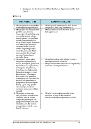 KI dan KD Pendidikan Agama Kristen dan Budi Pekerti SMA 16
b. Kompetensi Inti dan Kompetensi Dasar Pendidikan Agama Kristen Dan Budi
Pekerti
KELAS X
KOMPETENSI INTI KOMPETENSI DASAR
1. Menghayati dan mengamalkan
ajaran agama yang dianutnya
1.1 Menghayati dirinya sebagai pribadi dewasa
dengan pola pikir yang komprehensif
2. Menghayati dan mengamalkan
perilaku jujur, disiplin,
tanggungjawab, peduli (gotong
royong, kerjasama, toleran,
damai), santun, responsif dan
pro-aktif dan menunjukkan
sikap sebagai bagian dari solusi
atas berbagai permasalahan
dalam berinteraksi secara
efektif dengan lingkungan
sosial dan alam serta dalam
menempatkan diri sebagai
cerminan bangsa dalam
pergaulan dunia.
2.1 Mewujudkan nilai-nilai Kristiani dalam
kehidupan sosial
3. Memahami , menerapkan,
menganalisis pengetahuan
faktual, konseptual, prosedural
berdasarkan rasa ingintahunya
tentang ilmu pengetahuan,
teknologi, seni, budaya, dan
humaniora dengan wawasan
kemanusiaan, kebangsaan,
kenegaraan, dan peradaban
terkait penyebab fenomena dan
kejadian, serta menerapkan
pengetahuan prosedural pada
bidang kajian yang spesifik
sesuai dengan bakat dan
minatnya untuk memecahkan
masalah
3.1 Mendalami makna Allah sebagai Pembaru
kehidupan manusia dan alam
3.2 Menjelaskan makna kebersamaan dengan orang
lain tanpa kehilangan identitas
4. Mengolah, menalar, dan
menyaji dalam ranah konkret
dan ranah abstrak terkait
dengan pengembangan dari
yang dipelajarinya di sekolah
secara mandiri, dan mampu
menggunakan metoda sesuai
kaidah keilmuan
4.1 Meneliti bagian Alkitab yang berbicara
mengenai peran Roh Kudus dalam
memperbaharui kehidupan orang beriman
 