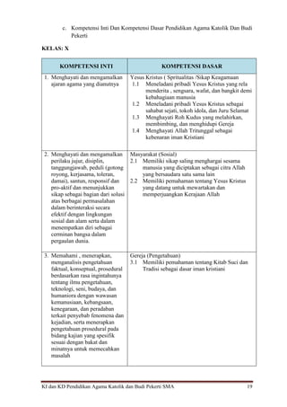 KI dan KD Pendidikan Agama Katolik dan Budi Pekerti SMA 19
c. Kompetensi Inti Dan Kompetensi Dasar Pendidikan Agama Katolik Dan Budi
Pekerti
KELAS: X
KOMPETENSI INTI KOMPETENSI DASAR
1. Menghayati dan mengamalkan
ajaran agama yang dianutnya
Yesus Kristus ( Spritualitas /Sikap Keagamaan
1.1 Meneladani pribadi Yesus Kristus yang rela
menderita , sengsara, wafat, dan bangkit demi
kebahagiaan manusia
1.2 Meneladani pribadi Yesus Kristus sebagai
sahabat sejati, tokoh idola, dan Juru Selamat
1.3 Menghayati Roh Kudus yang melahirkan,
membimbing, dan menghidupi Gereja
1.4 Menghayati Allah Tritunggal sebagai
kebenaran iman Kristiani
2. Menghayati dan mengamalkan
perilaku jujur, disiplin,
tanggungjawab, peduli (gotong
royong, kerjasama, toleran,
damai), santun, responsif dan
pro-aktif dan menunjukkan
sikap sebagai bagian dari solusi
atas berbagai permasalahan
dalam berinteraksi secara
efektif dengan lingkungan
sosial dan alam serta dalam
menempatkan diri sebagai
cerminan bangsa dalam
pergaulan dunia.
Masyarakat (Sosial)
2.1 Memiliki sikap saling menghargai sesama
manusia yang diciptakan sebagai citra Allah
yang bersaudara satu sama lain
2.2 Memiliki pemahaman tentang Yesus Kristus
yang datang untuk mewartakan dan
memperjuangkan Kerajaan Allah
3. Memahami , menerapkan,
menganalisis pengetahuan
faktual, konseptual, prosedural
berdasarkan rasa ingintahunya
tentang ilmu pengetahuan,
teknologi, seni, budaya, dan
humaniora dengan wawasan
kemanusiaan, kebangsaan,
kenegaraan, dan peradaban
terkait penyebab fenomena dan
kejadian, serta menerapkan
pengetahuan prosedural pada
bidang kajian yang spesifik
sesuai dengan bakat dan
minatnya untuk memecahkan
masalah
Gereja (Pengetahuan)
3.1 Memiliki pemahaman tentang Kitab Suci dan
Tradisi sebagai dasar iman kristiani
 