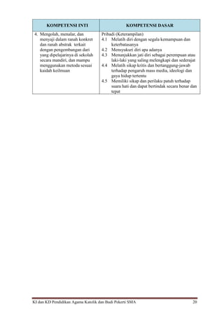 KI dan KD Pendidikan Agama Katolik dan Budi Pekerti SMA 20
KOMPETENSI INTI KOMPETENSI DASAR
4. Mengolah, menalar, dan
menyaji dalam ranah konkret
dan ranah abstrak terkait
dengan pengembangan dari
yang dipelajarinya di sekolah
secara mandiri, dan mampu
menggunakan metoda sesuai
kaidah keilmuan
Pribadi (Keterampilan)
4.1 Melatih diri dengan segala kemampuan dan
keterbatasanya
4.2 Mensyukuri diri apa adanya
4.3 Menunjukkan jati diri sebagai perempuan atau
laki-laki yang saling melengkapi dan sederajat
4.4 Melatih sikap kritis dan bertanggung-jawab
terhadap pengaruh mass media, ideologi dan
gaya hidup tertentu
4.5 Memiliki sikap dan perilaku patuh terhadap
suara hati dan dapat bertindak secara benar dan
tepat
 