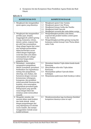 KI dan KD Pendidikan Agama Hindu dan Budi Pekerti SMA/MA 23
d. Kompetensi Inti dan Kompetensi Dasar Pendidikan Agama Hindu dan Budi
Pekerti
KELAS: X
KOMPETENSI INTI KOMPETENSI DASAR
1. Menghayati dan mengamalkan
ajaran agama yang dianutnya
1.1 Menghayati ajaran Catur Asrama
1.2 Menghayati ajaran Catur Warna
1.3 Menghayati konsep Astika dan Nastika
1.4 Menghayati kitab Upaveda
1.5 Menghayati wewaran dan wuku dalam wariga
2. Menghayati dan mengamalkan
perilaku jujur, disiplin,
tanggungjawab, peduli (gotong
royong, kerjasama, toleran,
damai), santun, responsif dan
pro-aktif dan menunjukkan
sikap sebagai bagian dari solusi
atas berbagai permasalahan
dalam berinteraksi secara
efektif dengan lingkungan
sosial dan alam serta dalam
menempatkan diri sebagai
cerminan bangsa dalam
pergaulan dunia.
2.1 Mengembangkan perilaku cinta damai,
responsif dan proaktif melalui contoh ajaran
Catur Asrama
2.2 Mengembangkan perilaku gotong royong dan
kerjasama melalui konsep Catur Warna dalam
sastra Veda
3. Memahami , menerapkan,
menganalisis pengetahuan
faktual, konseptual, prosedural
berdasarkan rasa ingintahunya
tentang ilmu pengetahuan,
teknologi, seni, budaya, dan
humaniora dengan wawasan
kemanusiaan, kebangsaan,
kenegaraan, dan peradaban
terkait penyebab fenomena dan
kejadian, serta menerapkan
pengetahuan prosedural pada
bidang kajian yang spesifik
sesuai dengan bakat dan
minatnya untuk memecahkan
masalah
3.1 Memahami hakekat Yajňa dalam kanda-kanda
Ramayana
3.2 Menyebutkan nilai-nilai Yajňa dalam
Ramayana
3.3 Menunjukkan aplikasi Upaveda dalam
kehidupan
3.4 Menjelaskan padewasan (baik buruknya waktu)
4. Mengolah, menalar, dan
menyaji dalam ranah konkret
dan ranah abstrak terkait
dengan pengembangan dari
yang dipelajarinya di sekolah
secara mandiri, dan mampu
menggunakan metoda sesuai
kaidah keilmuan
4.1 Mendemonstrasikan lagu kerohanian (betulkah
kompetensi dasarnya cuma ini saja?
 