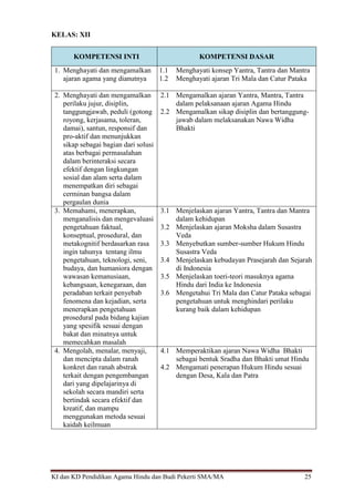 KI dan KD Pendidikan Agama Hindu dan Budi Pekerti SMA/MA 25
KELAS: XII
KOMPETENSI INTI KOMPETENSI DASAR
1. Menghayati dan mengamalkan
ajaran agama yang dianutnya
1.1 Menghayati konsep Yantra, Tantra dan Mantra
1.2 Menghayati ajaran Tri Mala dan Catur Pataka
2. Menghayati dan mengamalkan
perilaku jujur, disiplin,
tanggungjawab, peduli (gotong
royong, kerjasama, toleran,
damai), santun, responsif dan
pro-aktif dan menunjukkan
sikap sebagai bagian dari solusi
atas berbagai permasalahan
dalam berinteraksi secara
efektif dengan lingkungan
sosial dan alam serta dalam
menempatkan diri sebagai
cerminan bangsa dalam
pergaulan dunia
2.1 Mengamalkan ajaran Yantra, Mantra, Tantra
dalam pelaksanaan ajaran Agama Hindu
2.2 Mengamalkan sikap disiplin dan bertanggung-
jawab dalam melaksanakan Nawa Widha
Bhakti
3. Memahami, menerapkan,
menganalisis dan mengevaluasi
pengetahuan faktual,
konseptual, prosedural, dan
metakognitif berdasarkan rasa
ingin tahunya tentang ilmu
pengetahuan, teknologi, seni,
budaya, dan humaniora dengan
wawasan kemanusiaan,
kebangsaan, kenegaraan, dan
peradaban terkait penyebab
fenomena dan kejadian, serta
menerapkan pengetahuan
prosedural pada bidang kajian
yang spesifik sesuai dengan
bakat dan minatnya untuk
memecahkan masalah
3.1 Menjelaskan ajaran Yantra, Tantra dan Mantra
dalam kehidupan
3.2 Menjelaskan ajaran Moksha dalam Susastra
Veda
3.3 Menyebutkan sumber-sumber Hukum Hindu
Susastra Veda
3.4 Menjelaskan kebudayan Prasejarah dan Sejarah
di Indonesia
3.5 Menjelaskan toeri-teori masuknya agama
Hindu dari India ke Indonesia
3.6 Mengetahui Tri Mala dan Catur Pataka sebagai
pengetahuan untuk menghindari perilaku
kurang baik dalam kehidupan
4. Mengolah, menalar, menyaji,
dan mencipta dalam ranah
konkret dan ranah abstrak
terkait dengan pengembangan
dari yang dipelajarinya di
sekolah secara mandiri serta
bertindak secara efektif dan
kreatif, dan mampu
menggunakan metoda sesuai
kaidah keilmuan
4.1 Memperaktikan ajaran Nawa Widha Bhakti
sebagai bentuk Sradha dan Bhakti umat Hindu
4.2 Mengamati penerapan Hukum Hindu sesuai
dengan Desa, Kala dan Patra
 