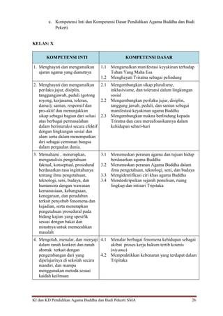 KI dan KD Pendidikan Agama Buddha dan Budi Pekerti SMA 26
e. Kompetensi Inti dan Kompetensi Dasar Pendidikan Agama Buddha dan Budi
Pekerti
KELAS: X
KOMPETENSI INTI KOMPETENSI DASAR
1. Menghayati dan mengamalkan
ajaran agama yang dianutnya
1.1 Mengamalkan manifestasi keyakinan terhadap
Tuhan Yang Maha Esa
1.2 Menghayati Triratna sebagai pelindung
2. Menghayati dan mengamalkan
perilaku jujur, disiplin,
tanggungjawab, peduli (gotong
royong, kerjasama, toleran,
damai), santun, responsif dan
pro-aktif dan menunjukkan
sikap sebagai bagian dari solusi
atas berbagai permasalahan
dalam berinteraksi secara efektif
dengan lingkungan sosial dan
alam serta dalam menempatkan
diri sebagai cerminan bangsa
dalam pergaulan dunia.
2.1 Mengembangkan sikap pluralisme,
inklusivisme, dan toleransi dalam lingkungan
sosial
2.2 Mengembangkan perilaku jujur, disiplin,
tanggung jawab, peduli, dan santun sebagai
manifestasi keyakinan agama Buddha
2.3 Mengembangkan makna berlindung kepada
Triratna dan cara merealisasikannya dalam
kehidupan sehari-hari
3. Memahami , menerapkan,
menganalisis pengetahuan
faktual, konseptual, prosedural
berdasarkan rasa ingintahunya
tentang ilmu pengetahuan,
teknologi, seni, budaya, dan
humaniora dengan wawasan
kemanusiaan, kebangsaan,
kenegaraan, dan peradaban
terkait penyebab fenomena dan
kejadian, serta menerapkan
pengetahuan prosedural pada
bidang kajian yang spesifik
sesuai dengan bakat dan
minatnya untuk memecahkan
masalah
3.1 Merumuskan peranan agama dan tujuan hidup
berdasarkan agama Buddha
3.2 Merumuskan peranan Agama Buddha dalam
ilmu pengetahuan, teknologi, seni, dan budaya
3.3 Mengidentifikasi ciri khas agama Buddha
3.4 Mendeskripsikan sejarah penulisan, ruang
lingkup dan intisari Tripitaka
4. Mengolah, menalar, dan menyaji
dalam ranah konkret dan ranah
abstrak terkait dengan
pengembangan dari yang
dipelajarinya di sekolah secara
mandiri, dan mampu
menggunakan metoda sesuai
kaidah keilmuan
4.1 Menalar berbagai fenomena kehidupan sebagai
akibat proses kerja hukum tertib kosmis
(niyama)
4.2 Mempraktikkan kebenaran yang terdapat dalam
Tripitaka
 