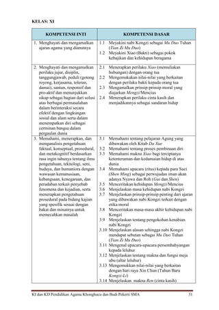 KI dan KD Pendidikan Agama Khonghucu dan Budi Pekerti SMA 31
KELAS: XI
KOMPETENSI INTI KOMPETENSI DASAR
1. Menghayati dan mengamalkan
ajaran agama yang dianutnya
1.1 Meyakini nabi Kongzi sebagai Mu Duo Tuhan
(Tian Zi Mu Duo)
1.2 Meyakini Xiao (Bakti) sebagai pokok
kebajikan dan kehidupan beragama
2. Menghayati dan mengamalkan
perilaku jujur, disiplin,
tanggungjawab, peduli (gotong
royong, kerjasama, toleran,
damai), santun, responsif dan
pro-aktif dan menunjukkan
sikap sebagai bagian dari solusi
atas berbagai permasalahan
dalam berinteraksi secara
efektif dengan lingkungan
sosial dan alam serta dalam
menempatkan diri sebagai
cerminan bangsa dalam
pergaulan dunia
2.1 Menerapkan perilaku Xiao (memuliakan
hubungan) dengan orang tua
2.2 Mengemukakan nilai-nilai yang berkaitan
dengan perilaku bakti kepada orang tua
2.3 Mengamalkan prinsip-prinsip moral yang
diajarkan Mengzi/Mencius
2.4 Menerapkan perilaku cinta kasih dan
menjadikannya sebagai sandaran hidup
3. Memahami, menerapkan, dan
menganalisis pengetahuan
faktual, konseptual, prosedural,
dan metakognitif berdasarkan
rasa ingin tahunya tentang ilmu
pengetahuan, teknologi, seni,
budaya, dan humaniora dengan
wawasan kemanusiaan,
kebangsaan, kenegaraan, dan
peradaban terkait penyebab
fenomena dan kejadian, serta
menerapkan pengetahuan
prosedural pada bidang kajian
yang spesifik sesuai dengan
bakat dan minatnya untuk
memecahkan masalah
3.1 Memahami tentang pelajaran Agung yang
dibawakan oleh Kitab Da Xue
3.2 Memahami tentang proses pembinaan diri
3.3 Memahami makna Xiao bagi terciptanya
ketenteraman dan kedamaian hidup di atas
dunia
3.4 Memahami upacara (ritus) kepada para Suci
(Shen Ming) sebagai perwujudan iman akan
adanya Nyawa dan Roh (Gui dan Shen)
3.5 Menceritakan kehidupan Mengzi/Mencius
3.6 Menjelaskan masa kehidupan nabi Kongzi
3.7 Menjelaskan prinsip-prinsip penting dari ajaran
yang dibawakan nabi Kongzi terkait dengan
etika moral
3.8 Menceritakan masa-masa akhir kehidupan nabi
Kongzi
3.9 Menjelaskan tentang pengokohan kenabian
nabi Kongzi
3.10 Menjelaskan alasan sehingga nabi Kongzi
mendapat sebutan sebagai Mu Duo Tuhan
(Tian Zi Mu Duo)
3.11 Mengenal upacara-upacara persembahyangan
kepada leluhur
3.12 Menjelaskan tentang makna dan fungsi meja
ubu (altar leluhur)
3.13 Mengemukkan nilai-nilai yang berkaitan
dengan hari raya Xin Chun (Tahun Baru
Kongzi-Li)
3.14 Menjelaskan makna Ren (cinta kasih)
 