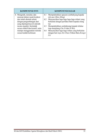 KI dan KD Pendidikan Agama Khonghucu dan Budi Pekerti SMA 32
KOMPETENSI INTI KOMPETENSI DASAR
4. Mengolah, menalar, dan
menyaji dalam ranah konkret
dan ranah abstrak terkait
dengan pengembangan dari
yang dipelajarinya di sekolah
secara mandiri, bertindak
secara efektif dan kreatif, serta
mampu menggunakan metoda
sesuai kaidah keilmuan
4.1 Mempraktekkan upacara sembahyang kepada
roh suci (Shen Ming)
4.2 Menyanyikan lagu-lagu lagu-lagu rohani yang
berkaitan dengan perilaku bakti kepada orang
tua
4.3 Mempraktekkan sembahyang kepada leluhur
tiap menjelang Chu Yi dan Si Wu).
4.4 Menyanyikan lagu-lagu rohani yang berkaitan
dengan hari raya Xin Chun (Tahun Baru Kongzi
Li)
 