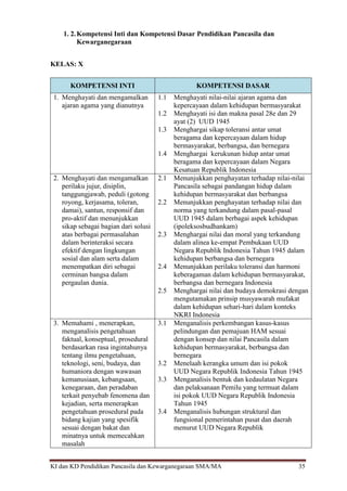 KI dan KD Pendidikan Pancasila dan Kewarganegaraan SMA/MA 35
1. 2.Kompetensi Inti dan Kompetensi Dasar Pendidikan Pancasila dan
Kewarganegaraan
KELAS: X
KOMPETENSI INTI KOMPETENSI DASAR
1. Menghayati dan mengamalkan
ajaran agama yang dianutnya
1.1 Menghayati nilai-nilai ajaran agama dan
kepercayaan dalam kehidupan bermasyarakat
1.2 Menghayati isi dan makna pasal 28e dan 29
ayat (2) UUD 1945
1.3 Menghargai sikap toleransi antar umat
beragama dan kepercayaan dalam hidup
bermasyarakat, berbangsa, dan bernegara
1.4 Menghargai kerukunan hidup antar umat
beragama dan kepercayaan dalam Negara
Kesatuan Republik Indonesia
2. Menghayati dan mengamalkan
perilaku jujur, disiplin,
tanggungjawab, peduli (gotong
royong, kerjasama, toleran,
damai), santun, responsif dan
pro-aktif dan menunjukkan
sikap sebagai bagian dari solusi
atas berbagai permasalahan
dalam berinteraksi secara
efektif dengan lingkungan
sosial dan alam serta dalam
menempatkan diri sebagai
cerminan bangsa dalam
pergaulan dunia.
2.1 Menunjukkan penghayatan terhadap nilai-nilai
Pancasila sebagai pandangan hidup dalam
kehidupan bermasyarakat dan berbangsa
2.2 Menunjukkan penghayatan terhadap nilai dan
norma yang terkandung dalam pasal-pasal
UUD 1945 dalam berbagai aspek kehidupan
(ipoleksosbudhankam)
2.3 Menghargai nilai dan moral yang terkandung
dalam alinea ke-empat Pembukaan UUD
Negara Republik Indonesia Tahun 1945 dalam
kehidupan berbangsa dan bernegara
2.4 Menunjukkan perilaku toleransi dan harmoni
keberagaman dalam kehidupan bermasyarakat,
berbangsa dan bernegara Indonesia
2.5 Menghargai nilai dan budaya demokrasi dengan
mengutamakan prinsip musyawarah mufakat
dalam kehidupan sehari-hari dalam konteks
NKRI Indonesia
3. Memahami , menerapkan,
menganalisis pengetahuan
faktual, konseptual, prosedural
berdasarkan rasa ingintahunya
tentang ilmu pengetahuan,
teknologi, seni, budaya, dan
humaniora dengan wawasan
kemanusiaan, kebangsaan,
kenegaraan, dan peradaban
terkait penyebab fenomena dan
kejadian, serta menerapkan
pengetahuan prosedural pada
bidang kajian yang spesifik
sesuai dengan bakat dan
minatnya untuk memecahkan
masalah
3.1 Menganalisis perkembangan kasus-kasus
pelindungan dan pemajuan HAM sesuai
dengan konsep dan nilai Pancasila dalam
kehidupan bermasyarakat, berbangsa dan
bernegara
3.2 Menelaah kerangka umum dan isi pokok
UUD Negara Republik Indonesia Tahun 1945
3.3 Menganalisis bentuk dan kedaulatan Negara
dan pelaksanaan Pemilu yang termuat dalam
isi pokok UUD Negara Republik Indonesia
Tahun 1945
3.4 Menganalisis hubungan struktural dan
fungsional pemerintahan pusat dan daerah
menurut UUD Negara Republik
 