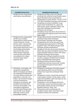 KI dan KD Pendidikan Pancasila dan Kewarganegaraan SMA/MA 37
KELAS: XI
KOMPETENSI INTI KOMPETENSI DASAR
1. Menghayati dan mengamalkan
ajaran agama yang dianutnya
1.1 Menghayati perilaku yang sesuai dengan
prinsip-prinsip solidaritas yang dilandasi ajaran
agama dan kepercayaan yang dianutnya
1.2 Mengamalkan isi pasal 28e dan 29 ayat 2 UUD
1945 dalam kehidupan berbangsa dan bernegara
1.3 Menghargai persamaan kedudukan warga
negara tanpa membedakan ras, agama dan
kepercayaan, gender, golongan, budaya, dan
suku dalam kehidupan bermasyarakat,
berbangsa, dan bernegara
1.4 Menghargai fungsi dan peran rakyat Indonesia
yang menjunjung tinggi persatuan dan kesatuan
dalam NKRI
2. Menghayati dan mengamalkan
perilaku jujur, disiplin,
tanggungjawab, peduli (gotong
royong, kerjasama, toleran,
damai), santun, responsif dan
pro-aktif dan menunjukkan
sikap sebagai bagian dari solusi
atas berbagai permasalahan
dalam berinteraksi secara
efektif dengan lingkungan
sosial dan alam serta dalam
menempatkan diri sebagai
cerminan bangsa dalam
pergaulan dunia
2.1 Mengamalkan nilai dan moral Pancasila sebagai
pandangan hidup dalam kehidupan
bermasyarakat, berbangsa dan bernegara
2.2 Mengamalkan nilai norma dan moral yang
terkandung dalam pasal-pasal UUD Negara
Republik Tahun 1945 dalam berbagai aspek
kehidupan (ipoleksosbudhankam)
2.3 Menghayati nilai dan moral yang terkandung
dalam alinea ke-empat Pembukaan Alenia UUD
Negara Republik Indonesia Tahun 1945 dalam
kehidupan berbangsa dan bernegara
2.4 Mengantisipasi berbagai dampak dan bentuk
ancaman, gangguan, hambatan dan tantangan
dalam mempertahankan keberagaman
2.5 Menghayati budaya demokrasi dengan
mengutamakan prinsip musyawarah, mufakat
dan kesadaran bernegara kesatuan dalam
konteks NKRI
3. Memahami, menerapkan, dan
menganalisis pengetahuan
faktual, konseptual, prosedural,
dan metakognitif berdasarkan
rasa ingin tahunya tentang ilmu
pengetahuan, teknologi, seni,
budaya, dan humaniora dengan
wawasan kemanusiaan,
kebangsaan, kenegaraan, dan
peradaban terkait penyebab
fenomena dan kejadian, serta
menerapkan pengetahuan
prosedural pada bidang kajian
yang spesifik sesuai dengan
bakat dan minatnya untuk
memecahkan masalah
3.1 Menganalisis kandungan nilai kebernegaraan
yang terkandung dalam sila-sila Pancasila
sebagai dasar negara dan pandangan hidup
bangsa
3.2 Menganalisis muatan normatif dari pasal-pasal
yang mengatur tentang wilayah negara, warga
negara dan penduduk, agama dan kepercay aan,
pertahanan dan keamanan
3.3 Menganalisis sistem pembagian kekuasaan
pemerintahan negara, kementerian negara, dan
pemerintahan daerah menurut UUD Negara
Republik Indonesia Tahun 1945
3.4 Menganalisis praksis pelindungan dan
penegakan hukum dalam masyarakat untuk
menjamin keadilan dan kedamaian
 