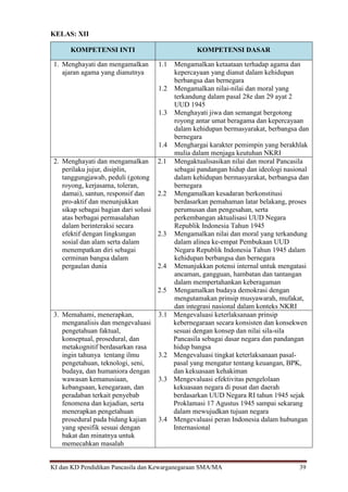 KI dan KD Pendidikan Pancasila dan Kewarganegaraan SMA/MA 39
KELAS: XII
KOMPETENSI INTI KOMPETENSI DASAR
1. Menghayati dan mengamalkan
ajaran agama yang dianutnya
1.1 Mengamalkan ketaataan terhadap agama dan
kepercayaan yang dianut dalam kehidupan
berbangsa dan bernegara
1.2 Mengamalkan nilai-nilai dan moral yang
terkandung dalam pasal 28e dan 29 ayat 2
UUD 1945
1.3 Menghayati jiwa dan semangat bergotong
royong antar umat beragama dan kepercayaan
dalam kehidupan bermasyarakat, berbangsa dan
bernegara
1.4 Menghargai karakter pemimpin yang berakhlak
mulia dalam menjaga keutuhan NKRI
2. Menghayati dan mengamalkan
perilaku jujur, disiplin,
tanggungjawab, peduli (gotong
royong, kerjasama, toleran,
damai), santun, responsif dan
pro-aktif dan menunjukkan
sikap sebagai bagian dari solusi
atas berbagai permasalahan
dalam berinteraksi secara
efektif dengan lingkungan
sosial dan alam serta dalam
menempatkan diri sebagai
cerminan bangsa dalam
pergaulan dunia
2.1 Mengaktualisasikan nilai dan moral Pancasila
sebagai pandangan hidup dan ideologi nasional
dalam kehidupan bermasyarakat, berbangsa dan
bernegara
2.2 Mengamalkan kesadaran berkonstitusi
berdasarkan pemahaman latar belakang, proses
perumusan dan pengesahan, serta
perkembangan aktualisasi UUD Negara
Republik Indonesia Tahun 1945
2.3 Mengamalkan nilai dan moral yang terkandung
dalam alinea ke-empat Pembukaan UUD
Negara Republik Indonesia Tahun 1945 dalam
kehidupan berbangsa dan bernegara
2.4 Menunjukkan potensi internal untuk mengatasi
ancaman, gangguan, hambatan dan tantangan
dalam mempertahankan keberagaman
2.5 Mengamalkan budaya demokrasi dengan
mengutamakan prinsip musyawarah, mufakat,
dan integrasi nasional dalam konteks NKRI
3. Memahami, menerapkan,
menganalisis dan mengevaluasi
pengetahuan faktual,
konseptual, prosedural, dan
metakognitif berdasarkan rasa
ingin tahunya tentang ilmu
pengetahuan, teknologi, seni,
budaya, dan humaniora dengan
wawasan kemanusiaan,
kebangsaan, kenegaraan, dan
peradaban terkait penyebab
fenomena dan kejadian, serta
menerapkan pengetahuan
prosedural pada bidang kajian
yang spesifik sesuai dengan
bakat dan minatnya untuk
memecahkan masalah
3.1 Mengevaluasi keterlaksanaan prinsip
kebernegaraan secara konsisten dan konsekwen
sesuai dengan konsep dan nilai sila-sila
Pancasila sebagai dasar negara dan pandangan
hidup bangsa
3.2 Mengevaluasi tingkat keterlaksanaan pasal-
pasal yang mengatur tentang keuangan, BPK,
dan kekuasaan kehakiman
3.3 Mengevaluasi efektivitas pengelolaan
kekuasaan negara di pusat dan daerah
berdasarkan UUD Negara RI tahun 1945 sejak
Proklamasi 17 Agustus 1945 sampai sekarang
dalam mewujudkan tujuan negara
3.4 Mengevaluasi peran Indonesia dalam hubungan
Internasional
 