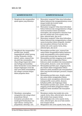 KI dan KD Bahasa Indonesia SMA/MA 45
KELAS: XII
KOMPETENSI INTI KOMPETENSI DASAR
1. Menghayati dan mengamalkan
ajaran agama yang dianutnya
1.1 Mensyukuri anugerah Tuhan akan keberadaan
bahasa Indonesia dan menggunakannnya sesuai
dengan kaidah dan konteks untuk
mempersatukan bangsa
1.2 Mensyukuri anugerah Tuhan akan keberadaan
bahasa Indonesia dan menggunakannya sebagai
sarana komunikasi dalam memahami,
menerapkan, dan menganalisis informasi lisan
dan tulis melalui teks cerita sejarah, berita,
iklan, editorial/opini, dan novel
1.3 Mensyukuri anugerah Tuhan akan keberadaan
bahasa Indonesia dan menggunakannya sebagai
sarana komunikasi dalam mengolah, menalar,
dan menyajikan informasi lisan dan tulis
melalui teks cerita sejarah, berita, iklan,
editorial/opini, dan novel
2. Menghayati dan mengamalkan
perilaku jujur, disiplin,
tanggungjawab, peduli (gotong
royong, kerjasama, toleran,
damai), santun, responsif dan
pro-aktif dan menunjukkan
sikap sebagai bagian dari solusi
atas berbagai permasalahan
dalam berinteraksi secara efektif
dengan lingkungan sosial dan
alam serta dalam menempatkan
diri sebagai cerminan bangsa
dalam pergaulan dunia
2.1 Menunjukkan perilaku jujur, responsif dan
santun dalam menggunakan bahasa Indonesia
untuk menyampaikan cerita sejarah tentang
tokoh-tokoh nasional dan internasional
2.2 Menunjukkan perilaku tanggung jawab, peduli,
dan santun dalam menggunakan bahasa
Indonesia untuk memahami dan menyampaikan
berita politik, ekonomi, sosial, dan kriminal
2.3 Menunjukkan perilaku jujur, tanggung jawab,
dan disiplin dalam menggunakan bahasa
Indonesia untuk memahami dan menyampaikan
iklan yang bersifat deskriptif, persuasif, maupun
eksposisi
2.4 Menunjukkan perilaku jujur, disiplin, peduli,
dan santun dalam menggunakan bahasa
Indonesia untuk memaparkan editorial/opini
tentang konflik sosial, politik, ekonomi,
kebijakan publik, dan lingkungan hidup
2.5 Menunjukkan perilaku jujur, peduli, santun, dan
tanggung jawab dalam penggunaan bahasa
Indonesia untuk memahami dan menyajikan
novel
3. Memahami, menerapkan,
menganalisis dan mengevaluasi
pengetahuan faktual,
konseptual, prosedural, dan
metakognitif berdasarkan rasa
ingin tahunya tentang ilmu
pengetahuan, teknologi, seni,
3.1 Memahami struktur dan kaidah teks cerita
sejarah, berita, iklan, editorial/opini, dan novel
baik melalui lisan maupun tulisan
3.2 Membandingkan teks cerita sejarah, berita,
iklan, editorial/opini, dan novel baik melalui
lisan maupun tulisan
3.3 Menganalisis teks cerita sejarah, berita, iklan,
 