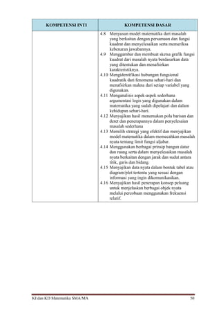 KI dan KD Matematika SMA/MA 50
KOMPETENSI INTI KOMPETENSI DASAR
4.8 Menyusun model matematika dari masalah
yang berkaitan dengan persamaan dan fungsi
kuadrat dan menyelesaikan serta memeriksa
kebenaran jawabannya.
4.9 Menggambar dan membuat sketsa grafik fungsi
kuadrat dari masalah nyata berdasarkan data
yang ditentukan dan menafsirkan
karakteristiknya.
4.10 Mengidentifikasi hubungan fungsional
kuadratik dari fenomena sehari-hari dan
menafsirkan makna dari setiap variabel yang
digunakan.
4.11 Menganalisis aspek-aspek sederhana
argumentasi logis yang digunakan dalam
matematika yang sudah dipelajari dan dalam
kehidupan sehari-hari.
4.12 Menyajikan hasil menemukan pola barisan dan
deret dan penerapannya dalam penyelesaian
masalah sederhana
4.13 Memilih strategi yang efektif dan menyajikan
model matematika dalam memecahkan masalah
nyata tentang limit fungsi aljabar.
4.14 Menggunakan berbagai prinsip bangun datar
dan ruang serta dalam menyelesaikan masalah
nyata berkaitan dengan jarak dan sudut antara
titik, garis dan bidang.
4.15 Menyajikan data nyata dalam bentuk tabel atau
diagram/plot tertentu yang sesuai dengan
informasi yang ingin dikomunikasikan.
4.16 Menyajikan hasil penerapan konsep peluang
untuk menjelaskan berbagai objek nyata
melalui percobaan menggunakan frekuensi
relatif.
 