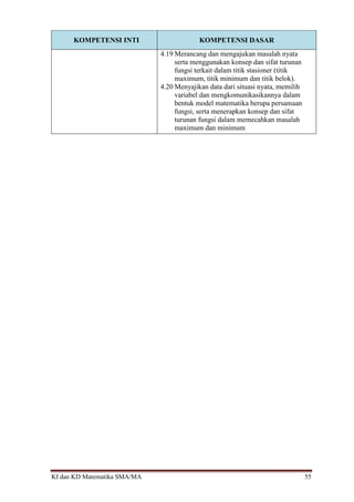 KI dan KD Matematika SMA/MA 55
KOMPETENSI INTI KOMPETENSI DASAR
4.19 Merancang dan mengajukan masalah nyata
serta menggunakan konsep dan sifat turunan
fungsi terkait dalam titik stasioner (titik
maximum, titik minimum dan titik belok).
4.20 Menyajikan data dari situasi nyata, memilih
variabel dan mengkomunikasikannya dalam
bentuk model matematika berupa persamaan
fungsi, serta menerapkan konsep dan sifat
turunan fungsi dalam memecahkan masalah
maximum dan minimum
 