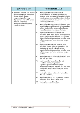 KI dan KD Bahasa Inggris SMA/MA 65
KOMPETENSI INTI KOMPETENSI DASAR
4. Mengolah, menalar, dan menyaji
dalam ranah konkret dan ranah
abstrak terkait dengan
pengembangan dari yang
dipelajarinya di sekolah secara
mandiri, dan mampu
menggunakan metoda sesuai
kaidah keilmuan
4.1 Menyusun teks lisan dan tulis untuk
menyatakan dan merespon tanggapan atas
jawaban benar dan salah, pujian, dan perhatian
(care), dengan memperhatikan tujuan, struktur
teks, dan unsur kebahasaan, secara benar dan
sesuai dengan konteks.
4.2 Menyusun teks lisan dan tulis sederhana, untuk
menyebutkan jati diri, dengan memperhatikan
tujuan, struktur teks, dan unsur kebahasaan,
secara benar dan sesuai dengan konteks.
4.3 Menyusun teks khusus lisan dan tulis
sederhana berisi pesan ucapan selamat, dengan
memperhatikan tujuan, struktur teks, dengan
memperhatikan tujuan, struktur teks, dan unsur
kebahasaan, secara benar dan sesuai dengan
konteks.
4.4 Menyusun teks deskriptif lisan dan tulis
sederhana tentang orang, tempat wisata, dan
bangunan bersejarah terkenal, dengan
memperhatikan tujuan, struktur teks, dan unsur
kebahasaan, secara benar dan sesuai dengan
konteks.
4.5 Menangkap makna dalam teks deskriptif lisan
dan tulis sederhana.
4.6 Menyusun teks recount lisan dan tulis
sederhana tentang pengalaman/
kegiatan/kejadian/peristiwa, dengan
memperhatikan tujuan, struktur teks, dan unsur
kebahasaan, secara benar dan sesuai dengan
konteks.
4.7 Menangkap makna dalam teks recount lisan
dan tulis sederhana.
4.8 Menangkap makna teks naratif lisan dan tulis
berbentuk cerita pendek, sederhana.
4.9 Menangkap pesan dalam lagu.
 