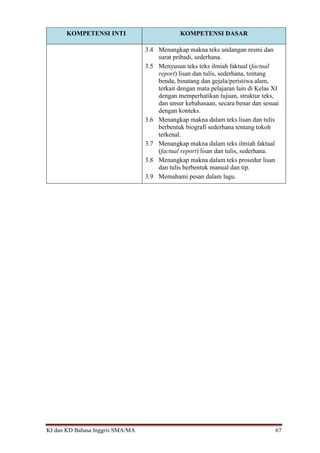 KI dan KD Bahasa Inggris SMA/MA 67
KOMPETENSI INTI KOMPETENSI DASAR
3.4 Menangkap makna teks undangan resmi dan
surat pribadi, sederhana.
3.5 Menyusun teks teks ilmiah faktual (factual
report) lisan dan tulis, sederhana, tentang
benda, binatang dan gejala/peristiwa alam,
terkait dengan mata pelajaran lain di Kelas XI
dengan memperhatikan tujuan, struktur teks,
dan unsur kebahasaan, secara benar dan sesuai
dengan konteks.
3.6 Menangkap makna dalam teks lisan dan tulis
berbentuk biografi sederhana tentang tokoh
terkenal.
3.7 Menangkap makna dalam teks ilmiah faktual
(factual report) lisan dan tulis, sederhana.
3.8 Menangkap makna dalam teks prosedur lisan
dan tulis berbentuk manual dan tip.
3.9 Memahami pesan dalam lagu.
 