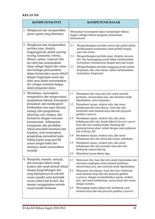 KI dan KD Bahasa Inggris SMA/MA 68
KELAS XII
KOMPETENSI INTI KOMPETENSI DASAR
1. Menghayati dan mengamalkan
ajaran agama yang dianutnya
Mensyukuri kesempatan dapat mempelajari bahasa
Inggris sebagai bahasa pengantar komunikasi
International
2. Menghayati dan mengamalkan
perilaku jujur, disiplin,
tanggungjawab, peduli (gotong
royong, kerjasama, toleran,
damai), santun, responsif dan
pro-aktif dan menunjukkan
sikap sebagai bagian dari solusi
atas berbagai permasalahan
dalam berinteraksi secara efektif
dengan lingkungan sosial dan
alam serta dalam menempatkan
diri sebagai cerminan bangsa
dalam pergaulan dunia
2.1 Mengembangkan perilaku santun dan peduli dalam
melaksanakan komunikasi antar pribadi dengan
guru dan teman.
2.2 Mengembangkan perilaku jujur, disiplin, percaya
diri, dan bertanggung jawab dalam melaksanakan
komunikasi transaksional dengan guru dan teman.
2.3 Mengembangkan perilaku tanggung jawab, peduli,
kerjasama, dan cinta damai, dalam melaksanakan
komunikasi fungsional.
3. Memahami, menerapkan,
menganalisis dan mengevaluasi
pengetahuan faktual, konseptual,
prosedural, dan metakognitif
berdasarkan rasa ingin tahunya
tentang ilmu pengetahuan,
teknologi, seni, budaya, dan
humaniora dengan wawasan
kemanusiaan, kebangsaan,
kenegaraan, dan peradaban
terkait penyebab fenomena dan
kejadian, serta menerapkan
pengetahuan prosedural pada
bidang kajian yang spesifik
sesuai dengan bakat dan
minatnya untuk memecahkan
masalah
3.1 Memahami teks lisan dan tulis untuk menarik
perhatian, menawarkan jasa, dan meminta untuk
diperhatikan, serta responnya.
3.2 Memahami tujuan, struktur teks, dan unsur
kebahasaan dari teks khusus, lisan dan tulis,
berbentuk surat lamaran kerja dan teks penyerta
gambar (caption).
3.3 Memahami tujuan, struktur teks, dan unsur
kebahasaan dari teks ilmiah faktual (factual report)
lisan dan tulis tentang benda, binatang dan
gejala/peristiwa alam, terkait dengan mata pelajaran
lain di Kelas XII.
3.4 Memahami tujuan, struktur teks, dan unsur
kebahasaan dari teks berita dari koran, sederhana.
3.5 Memahami tujuan, struktur teks, dan unsur
kebahasaan dari teks prosedur lisan dan tulis
berbentuk manual dan tip.
3.6 Memahami pesan dalam lagu.
4. Mengolah, menalar, menyaji,
dan mencipta dalam ranah
konkret dan ranah abstrak terkait
dengan pengembangan dari
yang dipelajarinya di sekolah
secara mandiri serta bertindak
secara efektif dan kreatif, dan
mampu menggunakan metoda
sesuai kaidah keilmuan
4.1 Menyusun teks lisan dan tulis untuk menyatakan dan
merespon ungkapan untuk menarik perhatian,
menawarkan jasa, dan meminta untuk diperhatikan.
4.2 Menyusun teks khusus, lisan dan tulis, berbentuk
surat lamaran kerja dan teks penyerta gambar
(caption), dengan memperhatikan tujuan, struktur
teks, dan unsur kebahasaan, secara benar dan sesuai
dengan konteks.
4.3 Menangkap makna dalam teks berbentuk surat
lamaran kerja dan teks penyerta gambar (caption).
 