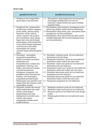 KI dan KD Seni Budaya SMA/MA 73
SENI TARI
KOMPETENSI INTI KOMPETENSI DASAR
1. Menghayati dan mengamalkan
ajaran agama yang dianutnya
1.1 Menunjukkan sikap penghayatan dan pengamalan
serta bangga terhadap karya seni tari non
tradisional sebagai bentuk rasa syukur terhadap
anugerah Tuhan
2. Menghayati dan mengamalkan
perilaku jujur, disiplin, tanggung
jawab, peduli, (gotong royong,
kerjasama, toleran, damai),
santun, responsif dan proaktif,
dan menunjukkan sikap sebagai
bagian dari solusi atas berbagai
permasalahan dalam berinteraksi
secara efektif dengan lingkungan
sosial dan alam serta dalam
menempatkan diri sebagai
cerminan bangsa dalam pergaulan
dunia
2.1 Menunjukkan sikap kerjasama, bertanggung jawab,
toleran, dan disiplin melalui aktivitas berkesenian
2.2 Menunjukkan sikap santun, jujur, cinta damai dalam
mengapresiai seni dan pembuatnya
2.3 Menunjukkan sikap responsif dan pro-aktif, peduli
terhadap lingkungan dan sesama,menghargai karya
seni dan pembuatnya
3. Memahami, menerapkan,
menganalisis pengetahuan
faktual, konseptual, prosedural
berdasarkan rasa
keingintahuannya tentang ilmu
pengetahuan, teknologi, seni,
budaya, dan humaniora dengan
wawasan kemanusiaan,
kebangsaan, kenegaraan, dan
peradaban terkait fenomena dan
kejadian, serta menerapkan
pengetahuan prosedural pada
bidang kajian yang spesifik sesuai
dengan bakat dan minatnya untuk
memecahkan masalah
3.1 Memahami eksplorasi gerak tari non tradisional
berdasarkan jenis dan fungsi
3.2 Menganalisis eksplorasi gerak tari non tradisional
berdasarkan makna simbol, dan nilai estetis
3.3 Memahami improvisasi gerak tari non tradisional
berdasarkan jenis dan fungsinya
3.4 Menganalisis improvisasi gerak tari non tradisional
berdasarkan makna dan simbol, dan nilai estetis
3.5 Memahami penyusunan gerak tari non tradisional
berdasarkan jenis dan fungsinya
3.6 Memahami penyusunan gerak tari non tradisional
berdasarkan makna, simbol dan nilai estetis
3.7 Menganalisis pergelaran tari non tradisional
4. Mengolah, menalar dan menyaji
dalam ranah konkret dan ranah
abstrak terkait dengan
pengembangan dari yang
dipelajarinya di sekolah secara
mandiri, dan mampu
menggunakan metoda sesuai
kaidah keilmuan
4.1 Melakukan eksplorasi gerak tari non tradisional
4.2 Melakukan improvisasi gerak tari non tradisional
4.3 Menyusun gerak tari non tradisional sesuai dengan
iringan
4.4 Memperagakan bentuk tari non tradisional sesuai
iringan
 