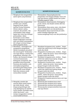 KI dan KD Seni Budaya SMA/MA 75
KELAS XI
SENI RUPA
KOMPETENSI INTI KOMPETENSI DASAR
1. Menghayati dan mengamalkan
ajaran agama yang dianutnya
1.1 Menunjukkan sikap penghayatan dan
pengamalan serta bangga terhadap karya seni
rupa tiga dimensi sebagai bentuk rasa syukur
terhadap anugerah Tuhan
2. Menghayati dan mengamalkan
perilaku jujur, disiplin,
tanggung jawab, peduli,
(gotong royong, kerjasama,
toleran, damai), santun,
responsif dan proaktif, dan
menunjukkan sikap sebagai
bagian dari solusi atas berbagai
permasalahan dalam
berinteraksi secara efektif
dengan lingkungan sosial dan
alam serta dalam menempatkan
diri sebagai cerminan bangsa
dalam pergaulan dunia
2.1 Menunjukkan sikap kerjasama, bertanggung
jawab, toleran, dan disiplin melalui aktivitas
berkesenian
2.2 Menunjukkan sikap santun, jujur, cinta damai
dalam mengapresiai seni dan pembuatnya
2.3 Menunjukkan sikap responsif dan pro-aktif,
peduli terhadap lingkungan dan
sesama,menghargai karya seni dan pembuatnya
3. Memahami, menerapkan dan
menganalisis pengetahuan
faktual, konseptual, prosedural
dan meta kognitif berdasarkan
rasa ingin tahunya tentang ilmu
pengetahuan, teknologi, seni,
budaya, dan humaniora dengan
wawasan kemanusiaan,
kebangsaan, kenegaraan, dan
peradaban terkait penyebab
fenomena dan kejadian, serta
menerapkan pengetahuan
prosedural pada bidang kajian
yang spesifik sesuai dengan
bakat dan minatnya untuk
memecahkan masalah
3.1 Memahami keragaman jenis, struktur, fungsi,
simbol dan makna karya relief dengan beragam
media dan teknik
3.2 Menganalisis keunikan jenis, struktur, fungsi,
simbol, makna dan proses karya relief dengan
beragam media dan teknik
3.3 Memahami keragaman jenis, struktur, fungsi,
simbol dan makna karya topeng dengan
beragam media dan teknik
3.4 Menganalisis keunikan jenis, struktur, fungsi,
simbol, makna dan proses karya topeng
dengan beragam media dan teknik
3.5 Memahami keragaman jenis, struktur, fungsi,
simbol dan makna karya patung dengan
beragam media dan teknik
3.6 Menganalisis keunikan jenis, struktur, fungsi,
simbol, makna dan proses karya patung
dengan beragam media dan teknik
3.7 Menganalisis kegiatan pameran karya seni rupa
tiga dimensi
4. Mengolah, menalar dan
menyaji dalam ranah konkret
dan ranah abstrak terkait
dengan pengembangan dari
yang dipelajarinya di sekolah
secara mandiri, bertindak secara
efektif dan kreatif , serta
mampu menggunakan metoda
sesuai kaidah keilmuan
4.1 Merancang dan membuat karya relief
4.2 Merancang dan membuat karya topeng
4.3 Merancang dan membuat karya patung
4.4 Merancang dan mempresentasikan karya seni
rupa tiga dimensi
 