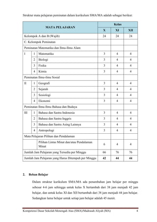 Kompetensi Dasar Sekolah Menengah Atas (SMA)/Madrasah Aliyah (MA) 4
Struktur mata pelajaran peminatan dalam kurikulum SMA/MA adalah sebagai berikut:
MATA PELAJARAN
Kelas
X XI XII
Kelompok A dan B (Wajib) 24 24 24
C. Kelompok Peminatan
Peminatan Matematika dan Ilmu-Ilmu Alam
I 1 Matematika 3 4 4
2 Biologi 3 4 4
3 Fisika 3 4 4
4 Kimia 3 4 4
Peminatan Ilmu-ilmu Sosial
II 1 Geografi 3 4 4
2 Sejarah 3 4 4
3 Sosiologi 3 4 4
4 Ekonomi 3 4 4
Peminatan Ilmu-Ilmu Bahasa dan Budaya
III 1 Bahasa dan Sastra Indonesia 3 4 4
2 Bahasa dan Sastra Inggris 3 4 4
3 Bahasa dan Sastra Asing Lainnya 3 4 4
4 Antropologi 3 4 4
Mata Pelajaran Pilihan dan Pendalaman
Pilihan Lintas Minat dan/atau Pendalaman
Minat
6 4 4
Jumlah Jam Pelajaran yang Tersedia per Minggu 66 76 76
Jumlah Jam Pelajaran yang Harus Ditempuh per Minggu 42 44 44
2. Beban Belajar
Dalam struktur kurikulum SMA/MA ada penambahan jam belajar per minggu
sebesar 4-6 jam sehingga untuk kelas X bertambah dari 38 jam menjadi 42 jam
belajar, dan untuk kelas XI dan XII bertambah dari 38 jam menjadi 44 jam belajar.
Sedangkan lama belajar untuk setiap jam belajar adalah 45 menit.
 