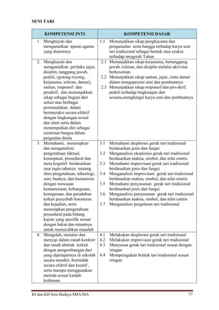 KI dan KD Seni Budaya SMA/MA 77
SENI TARI
KOMPETENSI INTI KOMPETENSI DASAR
1. Menghayati dan
mengamalkan ajaran agama
yang dianutnya
1.1 Menunjukkan sikap penghayatan dan
pengamalan serta bangga terhadap karya seni
tari tradisional sebagai bentuk rasa syukur
terhadap anugerah Tuhan
2. Menghayati dan
mengamalkan perilaku jujur,
disiplin, tanggung jawab,
peduli, (gotong royong,
kerjasama, toleran, damai),
santun, responsif dan
proaktif, dan menunjukkan
sikap sebagai bagian dari
solusi atas berbagai
permasalahan dalam
berinteraksi secara efektif
dengan lingkungan sosial
dan alam serta dalam
menempatkan diri sebagai
cerminan bangsa dalam
pergaulan dunia
2.1 Menunjukkan sikap kerjasama, bertanggung
jawab, toleran, dan disiplin melalui aktivitas
berkesenian
2.2 Menunjukkan sikap santun, jujur, cinta damai
dalam mengapresiai seni dan pembuatnya
2.3 Menunjukkan sikap responsif dan pro-aktif,
peduli terhadap lingkungan dan
sesama,menghargai karya seni dan pembuatnya
3. Memahami, menerapkan
dan menganalisis
pengetahuan faktual,
konseptual, prosedural dan
meta kognitif berdasarkan
rasa ingin tahunya tentang
ilmu pengetahuan, teknologi,
seni, budaya, dan humaniora
dengan wawasan
kemanusiaan, kebangsaan,
kenegaraan, dan peradaban
terkait penyebab fenomena
dan kejadian, serta
menerapkan pengetahuan
prosedural pada bidang
kajian yang spesifik sesuai
dengan bakat dan minatnya
untuk memecahkan masalah
3.1 Memahami eksplorasi gerak tari tradisional
berdasarkan jenis dan fungsi
3.2 Menganalisis eksplorasi gerak tari tradisional
berdasarkan makna, simbol, dan nilai estetis
3.3 Memahami improvisasi gerak tari tradisional
berdasarkan jenis dan fungsi
3.4 Menganalisis improvisasi gerak tari tradisional
berdasarkan makna, simbol, dan nilai estetis
3.5 Memahami penyusunan gerak tari tradisional
berdasarkan jenis dan fungsi
3.6 Menganalisis penyusunan gerak tari tradisional
berdasarkan makna, simbol, dan nilai estetis
3.7 Menganalisis pergelaran tari tradisional
4. Mengolah, menalar dan
menyaji dalam ranah konkret
dan ranah abstrak terkait
dengan pengembangan dari
yang dipelajarinya di sekolah
secara mandiri, bertindak
secara efektif dan kreatif ,
serta mampu menggunakan
metoda sesuai kaidah
keilmuan
4.1 Melakukan eksplorasi gerak tari tradisional
4.2 Melakukan improvisasi gerak tari tradisional
4.3 Menyusun gerak tari tradisional sesuai dengan
iringan
4.4 Memperagakan bentuk tari tradisional sesuai
iringan
 