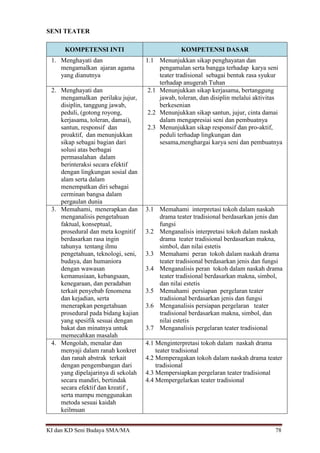 KI dan KD Seni Budaya SMA/MA 78
SENI TEATER
KOMPETENSI INTI KOMPETENSI DASAR
1. Menghayati dan
mengamalkan ajaran agama
yang dianutnya
1.1 Menunjukkan sikap penghayatan dan
pengamalan serta bangga terhadap karya seni
teater tradisional sebagai bentuk rasa syukur
terhadap anugerah Tuhan
2. Menghayati dan
mengamalkan perilaku jujur,
disiplin, tanggung jawab,
peduli, (gotong royong,
kerjasama, toleran, damai),
santun, responsif dan
proaktif, dan menunjukkan
sikap sebagai bagian dari
solusi atas berbagai
permasalahan dalam
berinteraksi secara efektif
dengan lingkungan sosial dan
alam serta dalam
menempatkan diri sebagai
cerminan bangsa dalam
pergaulan dunia
2.1 Menunjukkan sikap kerjasama, bertanggung
jawab, toleran, dan disiplin melalui aktivitas
berkesenian
2.2 Menunjukkan sikap santun, jujur, cinta damai
dalam mengapresiai seni dan pembuatnya
2.3 Menunjukkan sikap responsif dan pro-aktif,
peduli terhadap lingkungan dan
sesama,menghargai karya seni dan pembuatnya
3. Memahami, menerapkan dan
menganalisis pengetahuan
faktual, konseptual,
prosedural dan meta kognitif
berdasarkan rasa ingin
tahunya tentang ilmu
pengetahuan, teknologi, seni,
budaya, dan humaniora
dengan wawasan
kemanusiaan, kebangsaan,
kenegaraan, dan peradaban
terkait penyebab fenomena
dan kejadian, serta
menerapkan pengetahuan
prosedural pada bidang kajian
yang spesifik sesuai dengan
bakat dan minatnya untuk
memecahkan masalah
3.1 Memahami interpretasi tokoh dalam naskah
drama teater tradisional berdasarkan jenis dan
fungsi
3.2 Menganalisis interpretasi tokoh dalam naskah
drama teater tradisional berdasarkan makna,
simbol, dan nilai estetis
3.3 Memahami peran tokoh dalam naskah drama
teater tradisional berdasarkan jenis dan fungsi
3.4 Menganalisis peran tokoh dalam naskah drama
teater tradisional berdasarkan makna, simbol,
dan nilai estetis
3.5 Memahami persiapan pergelaran teater
tradisional berdasarkan jenis dan fungsi
3.6 Menganalisis persiapan pergelaran teater
tradisional berdasarkan makna, simbol, dan
nilai estetis
3.7 Menganalisis pergelaran teater tradisional
4. Mengolah, menalar dan
menyaji dalam ranah konkret
dan ranah abstrak terkait
dengan pengembangan dari
yang dipelajarinya di sekolah
secara mandiri, bertindak
secara efektif dan kreatif ,
serta mampu menggunakan
metoda sesuai kaidah
keilmuan
4.1 Menginterpretasi tokoh dalam naskah drama
teater tradisional
4.2 Memperagakan tokoh dalam naskah drama teater
tradisional
4.3 Mempersiapkan pergelaran teater tradisional
4.4 Mempergelarkan teater tradisional
 