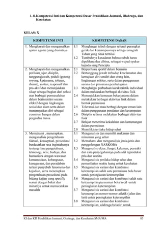 KI dan KD Pendidikan Jasmani, Olahraga, dan Kesehatan SMA/MA 83
1. 8.Kompetensi Inti dan Kompetensi Dasar Pendidikan Jasmani, Olahraga, dan
Kesehatan
KELAS: X
KOMPETENSI INTI KOMPETENSI DASAR
1. Menghayati dan mengamalkan
ajaran agama yang dianutnya
1.1 Menghargai tubuh dengan seluruh perangkat
gerak dan kemampuannya sebagai anugrah
Tuhan yang tidak ternilai
1.2 Tumbuhnya kesadaran bahwa tubuh harus
dipelihara dan dibina, sebagai wujud syukur
kepada sang Pencipta
2. Menghayati dan mengamalkan
perilaku jujur, disiplin,
tanggungjawab, peduli (gotong
royong, kerjasama, toleran,
damai), santun, responsif dan
pro-aktif dan menunjukkan
sikap sebagai bagian dari solusi
atas berbagai permasalahan
dalam berinteraksi secara
efektif dengan lingkungan
sosial dan alam serta dalam
menempatkan diri sebagai
cerminan bangsa dalam
pergaulan dunia.
2.1 Berperilaku sportif dalam bermain
2.2 Bertanggung jawab terhadap keselamatan dan
kemajuan diri sendiri dan orang lain,
lingkungan sekitar, serta dalam penggunaan
sarana dan prasarana pembelajaran
2.3 Menghargai perbedaan karakteristik individual
dalam melakukan berbagai aktivitas fisik
2.4 Menunjukkan kemauan bekerjasama dalam
melakukan berbagai aktivitas fisik dalam
bentuk permainan
2.5 Toleransi dan mau berbagi dengan teman lain
dalam penggunaan peralatan dan kesempatan
2.6 Disiplin selama melakukan berbagai aktivitas
fisik
2.7 Belajar menerima kekalahan dan kemenangan
dalam permainan
2.8 Memiliki perilaku hidup sehat
3. Memahami , menerapkan,
menganalisis pengetahuan
faktual, konseptual, prosedural
berdasarkan rasa ingintahunya
tentang ilmu pengetahuan,
teknologi, seni, budaya, dan
humaniora dengan wawasan
kemanusiaan, kebangsaan,
kenegaraan, dan peradaban
terkait penyebab fenomena dan
kejadian, serta menerapkan
pengetahuan prosedural pada
bidang kajian yang spesifik
sesuai dengan bakat dan
minatnya untuk memecahkan
masalah
3.1 Menganalisis dan memilih makanan dan
minuman yang sehat
3.2 Memahami dan menganalisis jenis-jenis dan
penggolongan NARKOBA
3.3 Mengenal struktur, fungsi, kelainan, penyakit
dan cara pencegahannya pada alat reproduksi
pria dan wanita
3.4 Menganalisis perilaku hidup sehat dan
pemanfaatan waktu luang untuk kesehatan
3.5 Menganalisis variasi dan kombinasi
keterampilan salah satu permainan bola besar
untuk peningkatan keterampilan
3.6 Menganalisis variasi dan kombinasi salah satu
keterampilan permainan bola kecil untuk
peningkatan keterampilan
3.7 Menganalisis variasi dan kombinasi
keterampilan nomor-nomor atletik (jalan dan
lari) untuk peningkatan keterampilan
3.8 Menganalisis variasi dan kombinasi
keterampilan olahraga beladiri untuk
 