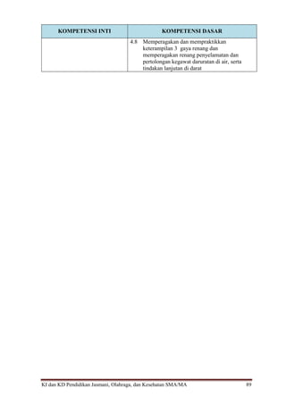 KI dan KD Pendidikan Jasmani, Olahraga, dan Kesehatan SMA/MA 89
KOMPETENSI INTI KOMPETENSI DASAR
4.8 Memperagakan dan mempraktikkan
keterampilan 3 gaya renang dan
memperagakan renang penyelamatan dan
pertolongan kegawat daruratan di air, serta
tindakan lanjutan di darat
 