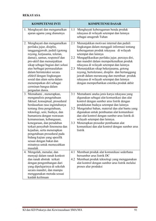 KI dan KD Prakarya dan Kewirausahaan SMA/MA 91
REKAYASA
KOMPETENSI INTI KOMPETENSI DASAR
1. Menghayati dan mengamalkan
ajaran agama yang dianutnya
1.1 Menghayati keberagaman benda produk
rekayasa di wilayah setempat dan lainnya
sebagai anugerah Tuhan
2. Menghayati dan mengamalkan
perilaku jujur, disiplin,
tanggungjawab, peduli (gotong
royong, kerjasama, toleran,
damai), santun, responsif dan
pro-aktif dan menunjukkan
sikap sebagai bagian dari solusi
atas berbagai permasalahan
dalam berinteraksi secara
efektif dengan lingkungan
sosial dan alam serta dalam
menempatkan diri sebagai
cerminan bangsa dalam
pergaulan dunia.
2.1 Menunjukkan motivasi internal dan peduli
lingkungan dalam menggali informasi tentang
keberagaman produk rekayasa di wilayah
setempat dan lainnya
2.2 Mengaplikasikan perilaku jujur, percaya diri,
dan mandiri dalam memperkenalkan produk
rekayasa di wilayah setempat dan lainnya
2.3 Menunjukkan sikap bekerjasama, gotong
royong, bertoleransi, disiplin dan bertanggung
jawab dalam merancang dan membuat produk
rekayasa di wilayah setempat dan lainnya
dengan memperhatikan estetika produk akhir
3. Memahami , menerapkan,
menganalisis pengetahuan
faktual, konseptual, prosedural
berdasarkan rasa ingintahunya
tentang ilmu pengetahuan,
teknologi, seni, budaya, dan
humaniora dengan wawasan
kemanusiaan, kebangsaan,
kenegaraan, dan peradaban
terkait penyebab fenomena dan
kejadian, serta menerapkan
pengetahuan prosedural pada
bidang kajian yang spesifik
sesuai dengan bakat dan
minatnya untuk memecahkan
masalah
3.1 Memahami aneka jenis karya rekayasa yang
digunakan sebagai alat komunikasi dan alat
kontrol dengan sumber arus listrik dengan
pendekatan budaya setempat dan lainnya
3.2 Mengetahui bahan, material dan alat bantu yang
digunakan untuk pembuatan alat komunikasi
dan alat kontrol dengan sumber arus listrik di
wilayah setempat dan lainnya.
3.3 Menerapkan prosedur pembuatan alat
komunikasi dan alat kontrol dengan sumber arus
listrik
4. Mengolah, menalar, dan
menyaji dalam ranah konkret
dan ranah abstrak terkait
dengan pengembangan dari
yang dipelajarinya di sekolah
secara mandiri, dan mampu
menggunakan metoda sesuai
kaidah keilmuan
4.1 Membuat produk alat komunikasi sederhana
bersumber arus listrik DC
4.2 Membuat produk teknologi yang menggunakan
alat kontrol dengan sumber arus listrik melalui
proses alur produksi
 
