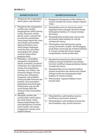 KI dan KD Prakarya dan Kewirausahaan SMA/MA 92
BUDIDAYA
KOMPETENSI INTI KOMPETENSI DASAR
1. Menghayati dan mengamalkan
ajaran agama yang dianutnya
1.1 Menghayati keberagaman produk budidaya di
wilayah setempat dan lainnya sebagai anugerah
Tuhan
2. Menghayati dan mengamalkan
perilaku jujur, disiplin,
tanggungjawab, peduli (gotong
royong, kerjasama, toleran,
damai), santun, responsif dan
pro-aktif dan menunjukkan
sikap sebagai bagian dari solusi
atas berbagai permasalahan
dalam berinteraksi secara
efektif dengan lingkungan
sosial dan alam serta dalam
menempatkan diri sebagai
cerminan bangsa dalam
pergaulan dunia.
2.1 Menunjukkan motivasi internal dan peduli
lingkungan dalam menggali informasi tentang
keberagaman budidaya di wilayah setempat
dan lainnya
2.2 Mengaplikasikan perilaku jujur, percaya diri,
dan mandiri dalam budidaya di wilayah
setempat dan lainnya
2.3 Menunjukkan sikap bekerjasama, gotong
royong, bertoleransi, disiplin dan bertanggung
jawab dalam merancang dan membuat budidaya
di wilayah setempat dan lainnya dengan
memperhatikan estetika produk akhir
3. Memahami , menerapkan,
menganalisis pengetahuan
faktual, konseptual, prosedural
berdasarkan rasa ingintahunya
tentang ilmu pengetahuan,
teknologi, seni, budaya, dan
humaniora dengan wawasan
kemanusiaan, kebangsaan,
kenegaraan, dan peradaban
terkait penyebab fenomena dan
kejadian, serta menerapkan
pengetahuan prosedural pada
bidang kajian yang spesifik
sesuai dengan bakat dan
minatnya untuk memecahkan
masalah
3.1 Memahami konsep dan prosedur berbagai
budidaya tanaman hortikultura dan tanaman
hias hasil modifikasi dengan pendekatan budaya
setempat dan lainnya
3.2 Mengidentifikasi proses kegiatan budidaya
tanaman hortikultura dan tanaman hias melalui
berbagai media atau mengunjungi tempat
budidaya di wilayah setempat
3.3 Merencanakan kegiatan budidaya sesuai
kearifan lokal
4. Mengolah, menalar, dan
menyaji dalam ranah konkret
dan ranah abstrak terkait
dengan pengembangan dari
yang dipelajarinya di sekolah
secara mandiri, dan mampu
menggunakan metoda sesuai
kaidah keilmuan
4.1 Mempraktikkan usaha budidaya tanaman
hortikultura yang bernilai ekonomis
4.2 Mempraktikkan usaha budidaya tanaman hias
hasil modifikasi yang bernilai ekonomis
 