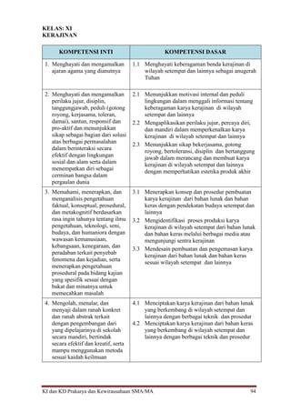 KI dan KD Prakarya dan Kewirausahaan SMA/MA 94
KELAS: XI
KERAJINAN
KOMPETENSI INTI KOMPETENSI DASAR
1. Menghayati dan mengamalkan
ajaran agama yang dianutnya
1.1 Menghayati keberagaman benda kerajinan di
wilayah setempat dan lainnya sebagai anugerah
Tuhan
2. Menghayati dan mengamalkan
perilaku jujur, disiplin,
tanggungjawab, peduli (gotong
royong, kerjasama, toleran,
damai), santun, responsif dan
pro-aktif dan menunjukkan
sikap sebagai bagian dari solusi
atas berbagai permasalahan
dalam berinteraksi secara
efektif dengan lingkungan
sosial dan alam serta dalam
menempatkan diri sebagai
cerminan bangsa dalam
pergaulan dunia
2.1 Menunjukkan motivasi internal dan peduli
lingkungan dalam menggali informasi tentang
keberagaman karya kerajinan di wilayah
setempat dan lainnya
2.2 Mengaplikasikan perilaku jujur, percaya diri,
dan mandiri dalam memperkenalkan karya
kerajinan di wilayah setempat dan lainnya
2.3 Menunjukkan sikap bekerjasama, gotong
royong, bertoleransi, disiplin dan bertanggung
jawab dalam merancang dan membuat karya
kerajinan di wilayah setempat dan lainnya
dengan memperhatikan estetika produk akhir
3. Memahami, menerapkan, dan
menganalisis pengetahuan
faktual, konseptual, prosedural,
dan metakognitif berdasarkan
rasa ingin tahunya tentang ilmu
pengetahuan, teknologi, seni,
budaya, dan humaniora dengan
wawasan kemanusiaan,
kebangsaan, kenegaraan, dan
peradaban terkait penyebab
fenomena dan kejadian, serta
menerapkan pengetahuan
prosedural pada bidang kajian
yang spesifik sesuai dengan
bakat dan minatnya untuk
memecahkan masalah
3.1 Menerapkan konsep dan prosedur pembuatan
karya kerajinan dari bahan lunak dan bahan
keras dengan pendekatan budaya setempat dan
lainnya
3.2 Mengidentifikasi proses produksi karya
kerajinan di wilayah setempat dari bahan lunak
dan bahan keras melalui berbagai media atau
mengunjungi sentra kerajinan
3.3 Mendesain pembuatan dan pengemasan karya
kerajinan dari bahan lunak dan bahan keras
sesuai wilayah setempat dan lainnya
4. Mengolah, menalar, dan
menyaji dalam ranah konkret
dan ranah abstrak terkait
dengan pengembangan dari
yang dipelajarinya di sekolah
secara mandiri, bertindak
secara efektif dan kreatif, serta
mampu menggunakan metoda
sesuai kaidah keilmuan
4.1 Menciptakan karya kerajinan dari bahan lunak
yang berkembang di wilayah setempat dan
lainnya dengan berbagai teknik dan prosedur
4.2 Menciptakan karya kerajinan dari bahan keras
yang berkembang di wilayah setempat dan
lainnya dengan berbagai teknik dan prosedur
 