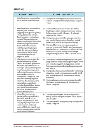 KI dan KD Prakarya dan Kewirausahaan SMA/MA 95
REKAYASA
KOMPETENSI INTI KOMPETENSI DASAR
1. Menghayati dan mengamalkan
ajaran agama yang dianutnya
1.1 Menghayati keberagaman produk rekayasa di
wilayah setempat dan lainnya sebagai anugerah
Tuhan
2. Menghayati dan mengamalkan
perilaku jujur, disiplin,
tanggungjawab, peduli (gotong
royong, kerjasama, toleran,
damai), santun, responsif dan
pro-aktif dan menunjukkan
sikap sebagai bagian dari solusi
atas berbagai permasalahan
dalam berinteraksi secara
efektif dengan lingkungan
sosial dan alam serta dalam
menempatkan diri sebagai
cerminan bangsa dalam
pergaulan dunia
2.1 Menunjukkan motivasi internal dan peduli
lingkungan dalam menggali informasi tentang
keberagaman produk rekayasa di wilayah
setempat dan lainnya
2.2 Mengaplikasikan perilaku jujur, percaya diri,
dan mandiri dalam memperkenalkan produk
rekayasa di wilayah setempat dan lainnya
2.3 Menunjukkan sikap bekerjasama, gotong
royong, bertoleransi, disiplin dan bertanggung
jawab dalam merancang dan membuat produk
rekayasa di wilayah setempat dan lainnya
dengan memperhatikan estetika produk akhir
3. Memahami, menerapkan, dan
menganalisis pengetahuan
faktual, konseptual, prosedural,
dan metakognitif berdasarkan
rasa ingin tahunya tentang ilmu
pengetahuan, teknologi, seni,
budaya, dan humaniora dengan
wawasan kemanusiaan,
kebangsaan, kenegaraan, dan
peradaban terkait penyebab
fenomena dan kejadian, serta
menerapkan pengetahuan
prosedural pada bidang kajian
yang spesifik sesuai dengan
bakat dan minatnya untuk
memecahkan masalah
3.1 Memahami konsep aneka jenis karya rekayasa
yang memiliki fungsi sebagai pembangkit listrik
dan produk penggerak menggunakan sistem
komputer dengan pendekatan budaya setempat
dan lainnya
3.2 Mengetahui bahan, material dan alat bantu yang
digunakan untuk pembuatan pembangkit listrik
dan produk penggerak menggunakan sistem
komputer
3.3 Menerapkan prosedur pembuatan pembangkit
listrik dan produk penggerak menggunakan
sistem komputer
4. Mengolah, menalar, dan
menyaji dalam ranah konkret
dan ranah abstrak terkait
dengan pengembangan dari
yang dipelajarinya di sekolah
secara mandiri, bertindak
secara efektif dan kreatif, serta
mampu menggunakan metoda
sesuai kaidah keilmuan
4.1 Membuat pembangkit listrik menggunakan
tenaga alam di wilayah setempat sesuai proses
alur produksi
4.2 Membuat produk penggerak yang menggunakan
sistem komputer
 