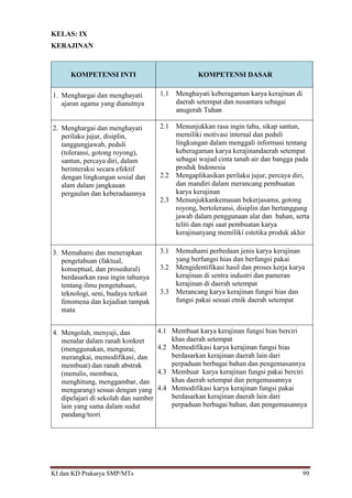 KI dan KD Prakarya SMP/MTs 99
KELAS: IX
KERAJINAN
KOMPETENSI INTI KOMPETENSI DASAR
1. Menghargai dan menghayati
ajaran agama yang dianutnya
1.1 Menghayati keberagaman karya kerajinan di
daerah setempat dan nusantara sebagai
anugerah Tuhan
2. Menghargai dan menghayati
perilaku jujur, disiplin,
tanggungjawab, peduli
(toleransi, gotong royong),
santun, percaya diri, dalam
berinteraksi secara efektif
dengan lingkungan sosial dan
alam dalam jangkauan
pergaulan dan keberadaannya
2.1 Menunjukkan rasa ingin tahu, sikap santun,
memiliki motivasi internal dan peduli
lingkungan dalam menggali informasi tentang
keberagaman karya kerajinandaerah setempat
sebagai wujud cinta tanah air dan bangga pada
produk Indonesia
2.2 Mengaplikasikan perilaku jujur, percaya diri,
dan mandiri dalam merancang pembuatan
karya kerajinan
2.3 Menunjukkankemauan bekerjasama, gotong
royong, bertoleransi, disiplin dan bertanggung
jawab dalam penggunaan alat dan bahan, serta
teliti dan rapi saat pembuatan karya
kerajinanyang memiliki estetika produk akhir
3. Memahami dan menerapkan
pengetahuan (faktual,
konseptual, dan prosedural)
berdasarkan rasa ingin tahunya
tentang ilmu pengetahuan,
teknologi, seni, budaya terkait
fenomena dan kejadian tampak
mata
3.1 Memahami perbedaan jenis karya kerajinan
yang berfungsi hias dan berfungsi pakai
3.2 Mengidentifikasi hasil dan proses kerja karya
kerajinan di sentra industri dan pameran
kerajinan di daerah setempat
3.3 Merancang karya kerajinan fungsi hias dan
fungsi pakai sesuai etnik daerah setempat
4. Mengolah, menyaji, dan
menalar dalam ranah konkret
(menggunakan, mengurai,
merangkai, memodifikasi, dan
membuat) dan ranah abstrak
(menulis, membaca,
menghitung, menggambar, dan
mengarang) sesuai dengan yang
dipelajari di sekolah dan sumber
lain yang sama dalam sudut
pandang/teori
4.1 Membuat karya kerajinan fungsi hias berciri
khas daerah setempat
4.2 Memodifikasi karya kerajinan fungsi hias
berdasarkan kerajinan daerah lain dari
perpaduan berbagai bahan dan pengemasannya
4.3 Membuat karya kerajinan fungsi pakai berciri
khas daerah setempat dan pengemasannya
4.4 Memodifikasi karya kerajinan fungsi pakai
berdasarkan kerajinan daerah lain dari
perpaduan berbagai bahan, dan pengemasannya
 