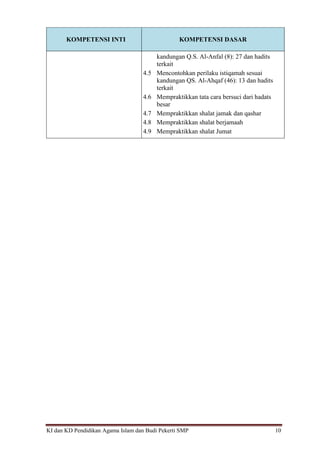 KI dan KD Pendidikan Agama Islam dan Budi Pekerti SMP 10
KOMPETENSI INTI KOMPETENSI DASAR
kandungan Q.S. Al-Anfal (8): 27 dan hadits
terkait
4.5 Mencontohkan perilaku istiqamah sesuai
kandungan QS. Al-Ahqaf (46): 13 dan hadits
terkait
4.6 Mempraktikkan tata cara bersuci dari hadats
besar
4.7 Mempraktikkan shalat jamak dan qashar
4.8 Mempraktikkan shalat berjamaah
4.9 Mempraktikkan shalat Jumat
 
