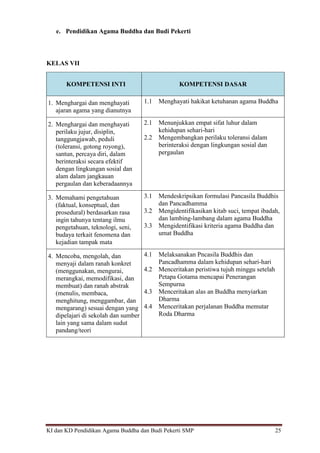 KI dan KD Pendidikan Agama Buddha dan Budi Pekerti SMP 25
e. Pendidikan Agama Buddha dan Budi Pekerti
KELAS VII
KOMPETENSI INTI KOMPETENSI DASAR
1. Menghargai dan menghayati
ajaran agama yang dianutnya
1.1 Menghayati hakikat ketuhanan agama Buddha
2. Menghargai dan menghayati
perilaku jujur, disiplin,
tanggungjawab, peduli
(toleransi, gotong royong),
santun, percaya diri, dalam
berinteraksi secara efektif
dengan lingkungan sosial dan
alam dalam jangkauan
pergaulan dan keberadaannya
2.1 Menunjukkan empat sifat luhur dalam
kehidupan sehari-hari
2.2 Mengembangkan perilaku toleransi dalam
berinteraksi dengan lingkungan sosial dan
pergaulan
3. Memahami pengetahuan
(faktual, konseptual, dan
prosedural) berdasarkan rasa
ingin tahunya tentang ilmu
pengetahuan, teknologi, seni,
budaya terkait fenomena dan
kejadian tampak mata
3.1 Mendeskripsikan formulasi Pancasila Buddhis
dan Pancadhamma
3.2 Mengidentifikasikan kitab suci, tempat ibadah,
dan lambing-lambang dalam agama Buddha
3.3 Mengidentifikasi kriteria agama Buddha dan
umat Buddha
4. Mencoba, mengolah, dan
menyaji dalam ranah konkret
(menggunakan, mengurai,
merangkai, memodifikasi, dan
membuat) dan ranah abstrak
(menulis, membaca,
menghitung, menggambar, dan
mengarang) sesuai dengan yang
dipelajari di sekolah dan sumber
lain yang sama dalam sudut
pandang/teori
4.1 Melaksanakan Pncasila Buddhis dan
Pancadhamma dalam kehidupan sehari-hari
4.2 Menceritakan peristiwa tujuh minggu setelah
Petapa Gotama mencapai Penerangan
Sempurna
4.3 Menceritakan alas an Buddha menyiarkan
Dharma
4.4 Menceritakan perjalanan Buddha memutar
Roda Dharma
 