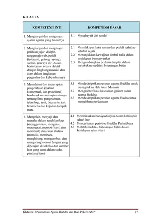 KI dan KD Pendidikan Agama Buddha dan Budi Pekerti SMP 27
KELAS: IX
KOMPETENSI INTI KOMPETENSI DASAR
1. Menghargai dan menghayati
ajaran agama yang dianutnya
1.1 Menghayati diri sendiri
2. Menghargai dan menghayati
perilaku jujur, disiplin,
tanggungjawab, peduli
(toleransi, gotong royong),
santun, percaya diri, dalam
berinteraksi secara efektif
dengan lingkungan sosial dan
alam dalam jangkauan
pergaulan dan keberadaannya
2.1 Memiliki perilaku santun dan peduli terhadap
sahabat sejati
2.2 Menunjukkan kewajiban timbal balik dalam
kehidupan bermasyarakat
2.3 Mengembangkan perilaku disiplin dalam
melakukan meditasi ketenangan batin
3. Memahami dan menerapkan
pengetahuan (faktual,
konseptual, dan prosedural)
berdasarkan rasa ingin tahunya
tentang ilmu pengetahuan,
teknologi, seni, budaya terkait
fenomena dan kejadian tampak
mata
3.1 Mendeskripsikan peranan agama Buddha untuk
menegakkan Hak Asasi Manusia
3.2 Mengidentifikasi kesetaraan gender dalam
agama Buddha
3.3 Mendeskripsikan peranan agama Budha untuk
memelihara perdamaian
4. Mengolah, menyaji, dan
menalar dalam ranah konkret
(menggunakan, mengurai,
merangkai, memodifikasi, dan
membuat) dan ranah abstrak
(menulis, membaca,
menghitung, menggambar, dan
mengarang) sesuai dengan yang
dipelajari di sekolah dan sumber
lain yang sama dalam sudut
pandang/teori
4.1 Membiasakan budaya disiplin dalam kehidupan
sehari-hari
4.2 Menceritakan peristiwa Buddha Parinibbana
4.3 Melatih meditasi ketenangan batin dalam
kehidupan sehari-hari
 