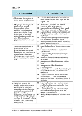 KI dan KD Pendidikan Agama Khonghucu dan Budi Pekerti SMP 32
KELAS: IX
KOMPETENSI INTI KOMPETENSI DASAR
1. Menghargai dan menghayati
ajaran agama yang dianutnya
1.1 Meyakini bahwa hormat dan patuh kepada
orang tua adalah jalan untuk sujud dan taat
kepada Tian
2. Menghargai dan menghayati
perilaku jujur, disiplin,
tanggungjawab, peduli
(toleransi, gotong royong),
santun, percaya diri, dalam
berinteraksi secara efektif
dengan lingkungan sosial dan
alam dalam jangkauan
pergaulan dan keberadaannya
2.1 Menghayati Pembinaan Diri sebagai
kewajiban poko setiap manusia
2.2 Mengamalkan perilaku bakti (Xiao) kepada
Tian, kepada orang tua, dan kepada alam
2.3 Mengemukakan nilai-nilai berkaitan dengan
bakti kepada orang tua dan cinta kepada
lingkungan
2.4 Menunjukan sikap hidup harmonis sebagai
cara menempuh jalan suci di dunia
2.5 Menunjukkan sikap hidup rukun dan toleran
dengan penganut agama lain
3. Memahami dan menerapkan
pengetahuan (faktual,
konseptual, dan prosedural)
berdasarkan rasa ingin tahunya
tentang ilmu pengetahuan,
teknologi, seni, budaya terkait
fenomena dan kejadian tampak
mata
3.1 Menyebutkan tahapan dan proses pembinaan
diri
3.2 Menjelaskan arti kata Xiao berdasarkan
karakter huruf
3.3 Menjelaskan tingkatan Rohaniwan agama
Khonghucu
3.4 Menjelaskan tugas dan kewajibanseorang
rohaniwan
3.5 Menjelaskan arti Dao berdasarkan karakter
huruf
3.6 Menjelaskan arti Dao berdasarkan
pemahaman iman
3.7 Mengemuka- kan nilai-nilai berkaitan dengan
upacara Li Yuan umat, dan pemberkatan
pernikahan
3.8 Menjelaskan macam-macam, maksud dan
tujuan upacara Li Yuan (pemberkatan)
3.9 Menjelaskan tentang kebebasan beragama di
Indonesia
4. Mengolah, menyaji, dan
menalar dalam ranah konkret
(menggunakan, mengurai,
merangkai, memodifikasi, dan
membuat) dan ranah abstrak
(menulis, membaca,
menghitung, menggambar, dan
mengarang) sesuai dengan yang
dipelajari di sekolah dan sumber
lain yang sama dalam sudut
pandang/teori
4.1 Menyanyikan lagu-lagu berkaitan dengan
perilaku bakti kepada orang tua dan cinta
kepada lingkungan
4.2 Menyanyikan lagu-lagu berkaitan dengan
upacara Li Yuan peneguhan iman, dan
pemberkatan pernikahan
4.3 Mempraktekkan upacara Li Yuan Peneguhan
Iman
 