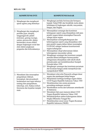 KI dan KD Pendidikan Pancasila dan Kewarganegaraan SMP/MTs 35
KELAS: VIII
KOMPETENSI INTI KOMPETENSI DASAR
1. Menghargai dan menghayati
ajaran agama yang dianutnya
1.1 Menghargai perilaku beriman,dan bertaqwa
kepada TuhanYME dan berakhlak mulia dalam
kehidupan di lingkungan sekolah, masyarakat,
bangsa, dan Negara
2. Menghargai dan menghayati
perilaku jujur, disiplin,
tanggungjawab, peduli
(toleransi, gotong royong),
santun, percaya diri, dalam
berinteraksi secara efektif
dengan lingkungan sosial dan
alam dalam jangkauan
pergaulan dan keberadaannya
2.1 Menunjukkan semangat dan komitmen
kebangsaan seperti yang ditunjukkan oleh para
pendiri negara dalam menetapkan Pancasila
sebagai dasar negara
2.2 Menunjukkan semangatkebangsaan dan
kebernegaraan seperti yang ditunjukkan oleh
para pendiri negara dalam dalam menetapkan
UUD1945 sebagai landasan konstitusional
negara kebangsaan
2.3 Menunjukkan sikap kebersamaan dalam
keberagaman masyarakat sekitar
2.4 Menghargai semangat dan komitmen sumpah
pemuda dalam kehidupan bermasyarakat
sebagaimana ditunjukkan oleh tokoh-tokoh
pemuda pada saat mendeklarasikan Sumpah
Pemuda tahun 1928
2.5 Menghargai semangat dan komitmen persatuan
dan kesatuan bangsa untuk memperkuat dan
memperkokoh NKRI
3. Memahami dan menerapkan
pengetahuan (faktual,
konseptual, dan prosedural)
berdasarkan rasa ingin tahunya
tentang ilmu pengetahuan,
teknologi, seni, budaya terkait
fenomena dan kejadian tampak
mata
3.1 Memahami nilai-nilai Pancasila sebagai dasar
negara dan pandangan hidup bangsa
3.2 Menjelaskan lembaga-lembaga negara dalam
UUD Negara Republik Indonesia Tahun 1945
3.3 Mendiskusikan tata urutan peraturan
perundang-undangan nasional
3.4 Membedakan norma dan kebiasaan antardaerah
di Indonesia
3.5 Memahami hak asasi manusia dalam UUD
Negara Republik Indonesia Tahun 1945
3.6 Mendeskripsikan makna keberagaman dalam
bingkai Bhinneka Tunggal Ika
3.7 Mendiskusikan unsur-unsur Negara Kesatuan
Republik Indonesia (NKRI)
 