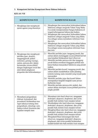 KI dan KD Bahasa Indonesia SMP/MTs 39
3. Kompetensi Inti dan Kompetensi Dasar Bahasa Indonesia
KELAS: VII
KOMPETENSI INTI KOMPETENSI DASAR
1. Menghargai dan menghayati
ajaran agama yang dianutnya
1.1 Menghargai dan mensyukuri keberadaan bahasa
Indonesia sebagai anugerah Tuhan Yang Maha
Esa untuk mempersatukan bangsa Indonesia di
tengah keberagaman bahasa dan budaya
1.2 Menghargai dan mensyukuri keberadaan bahasa
Indonesia sebagai anugerah Tuhan yang Maha
Esa sebagai sarana memahami informasi lisan
dan tulis
1.3 Menghargai dan mensyukuri keberadaan bahasa
Indonesia sebagai anugerah Tuhan yang Maha
Esa sebagai sarana menyajikan informasi lisan
dan tulis
2. Menghargai dan menghayati
perilaku jujur, disiplin,
tanggungjawab, peduli
(toleransi, gotong royong),
santun, percaya diri, dalam
berinteraksi secara efektif
dengan lingkungan sosial dan
alam dalam jangkauan
pergaulan dan keberadaannya
2.1 Memiliki perilaku jujur, tanggung jawab, dan
santun dalam menanggapi secara pribadi hal-hal
atau kejadian berdasarkan hasil observasi
2.2 Memiliki perilaku percaya diri dan tanggung
jawab dalam membuat tanggapan pribadi atas
karya budaya masyarakat Indonesia yang penuh
makna
2.3 Memiliki perlaku kreatif, tanggung jawab, dan
santun dalam mendebatkan sudut pandang
tertentu tentang suatu masalah yang terjadi pada
masyarakat
2.4 Memiliki perilaku jujur dan kreatif dalam
memaparkan langkah-langkah suatu proses
berbentuk linear
2.5 Memiliki perilaku percaya diri, peduli, dan
santun dalam merespon secara pribadi peristiwa
jangka pendek
3. Memahami pengetahuan
(faktual, konseptual, dan
prosedural) berdasarkan rasa
ingin tahunya tentang ilmu
pengetahuan, teknologi, seni,
budaya terkait fenomena dan
kejadian tampak mata
3.1 Memahami teks hasil observasi, tanggapan
deskriptif, eksposisi, eksplanasi, dan cerita
pendek baik melalui lisan maupun tulisan
3.2 Membedakan teks hasil observasi, tanggapan
deskriptif, eksposisi, eksplanasi, dan cerita
pendek baik melalui lisan maupun tulisan
3.3 Mengklasifikasi teks hasil observasi, tanggapan
deskriptif, eksposisi, eksplanasi, dan cerita
pendek baik melalui lisan maupun tulisan
3.4 Mengidentifikasi kekurangan teks hasil
observasi, tanggapan deskriptif, eksposisi,
eksplanasi, dan cerita pendek berdasarkan
kaidah-kaidah teks baik melalui lisan maupun
 