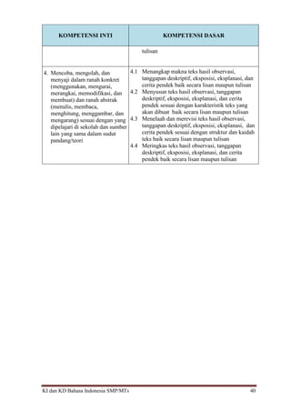 KI dan KD Bahasa Indonesia SMP/MTs 40
KOMPETENSI INTI KOMPETENSI DASAR
tulisan
4. Mencoba, mengolah, dan
menyaji dalam ranah konkret
(menggunakan, mengurai,
merangkai, memodifikasi, dan
membuat) dan ranah abstrak
(menulis, membaca,
menghitung, menggambar, dan
mengarang) sesuai dengan yang
dipelajari di sekolah dan sumber
lain yang sama dalam sudut
pandang/teori
4.1 Menangkap makna teks hasil observasi,
tanggapan deskriptif, eksposisi, eksplanasi, dan
cerita pendek baik secara lisan maupun tulisan
4.2 Menyusun teks hasil observasi, tanggapan
deskriptif, eksposisi, eksplanasi, dan cerita
pendek sesuai dengan karakteristik teks yang
akan dibuat baik secara lisan maupun tulisan
4.3 Menelaah dan merevisi teks hasil observasi,
tanggapan deskriptif, eksposisi, eksplanasi, dan
cerita pendek sesuai dengan struktur dan kaidah
teks baik secara lisan maupun tulisan
4.4 Meringkas teks hasil observasi, tanggapan
deskriptif, eksposisi, eksplanasi, dan cerita
pendek baik secara lisan maupun tulisan
 
