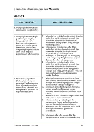 KI dan KD Matematika SMP/MTs 45
4. Kompetensi Inti dan Kompetensi Dasar Matematika
KELAS: VII
KOMPETENSI INTI KOMPETENSI DASAR
1. Menghargai dan menghayati
ajaran agama yang dianutnya
2. Menghargai dan menghayati
perilaku jujur, disiplin,
tanggungjawab, peduli
(toleransi, gotong royong),
santun, percaya diri, dalam
berinteraksi secara efektif
dengan lingkungan sosial dan
alam dalam jangkauan
pergaulan dan keberadaannya
2.1 Menunjukkan perilaku konsisten dan teliti dalam
melakukan aktivitas di rumah, sekolah, dan
masyarakat sebagai wujud implementasi
pemahaman tentang operasi hitung bilangan
bulat dan pecahan
2.2 Menunjukkan perilaku ingin tahu dalam
melakukan aktivitas di rumah, sekolah, dan
masyarakat sebagai wujud implementasi
penyelidikan operasi bilangan bulat
2.3 Menunjukkan perilaku jujur dan bertanggung
jawab sebagai wujud implementasi kejujuran
dalam melaporkan data pengamatan
2.4 Menunjukkan perilaku disiplin dalam
melakukan aktivitas di rumah, sekolah, dan
masyarakat sebagai wujud implementasi
pelaksanakan prosedur dalam menggambar
segitiga, garis tinggi, garis bagi, garis berat, dan
garis sumbunya menggunakan penggaris,
jangka, dan busur
3. Memahami pengetahuan
(faktual, konseptual, dan
prosedural) berdasarkan rasa
ingin tahunya tentang ilmu
pengetahuan, teknologi, seni,
budaya terkait fenomena dan
kejadian tampak mata
3.1 Membandingkan dan mengurutkan berbagai
jenis bilangan serta menerapkan operasi hitung
bilangan bulat dan bilangan pecahan dengan
memanfaatkan berbagai sifat operasi
3.2 Memahami pengertian himpunan, himpunan
bagian, komplemen himpunan, operasi
himpunan dan menunjukkan contoh dan bukan
contoh
3.3 Menentukan nilai variabel dalam persamaan dan
pertaksamaan linear satu variabel
3.4 Memahami konsep perbandingan dan
menggunakan bahasa perbandingan dalam
mendeskripsikan hubungan dua besaran
3.5 Memahami pola dan menggunakannya untuk
menduga dan membuat generalisasi
(kesimpulan)
3.6 Memahami sifat-sifat bangun datar dan
menggunakannya untuk menentukan keliling
 